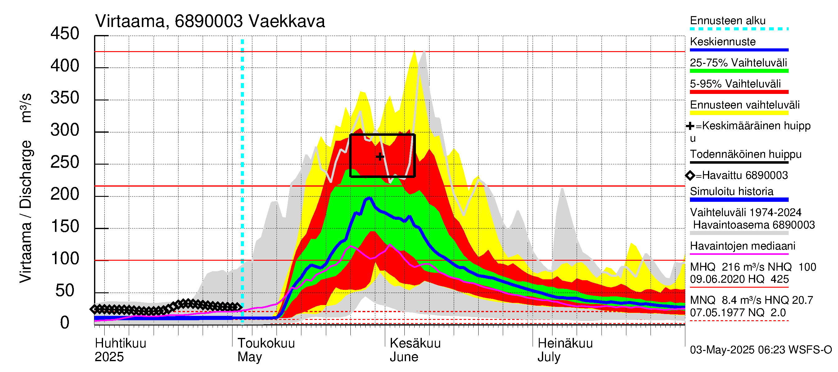 Tenojoen vesistöalue - Vaekkava: Virtaama / juoksutus - jakaumaennuste