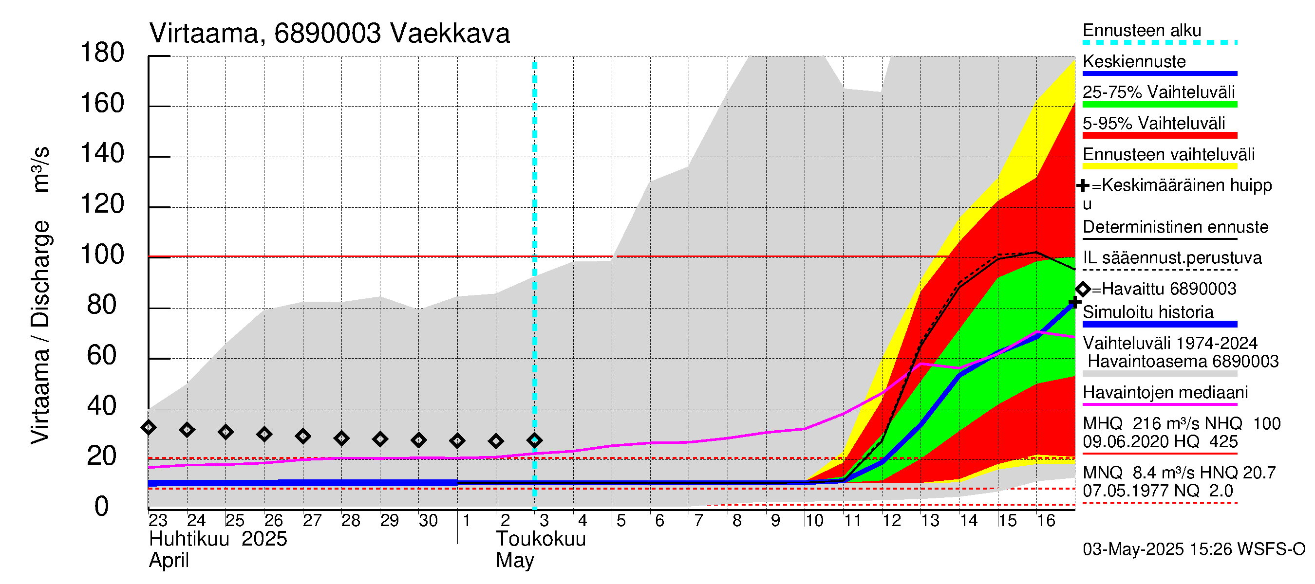 Tenojoen vesistöalue - Vaekkava: Virtaama / juoksutus - jakaumaennuste
