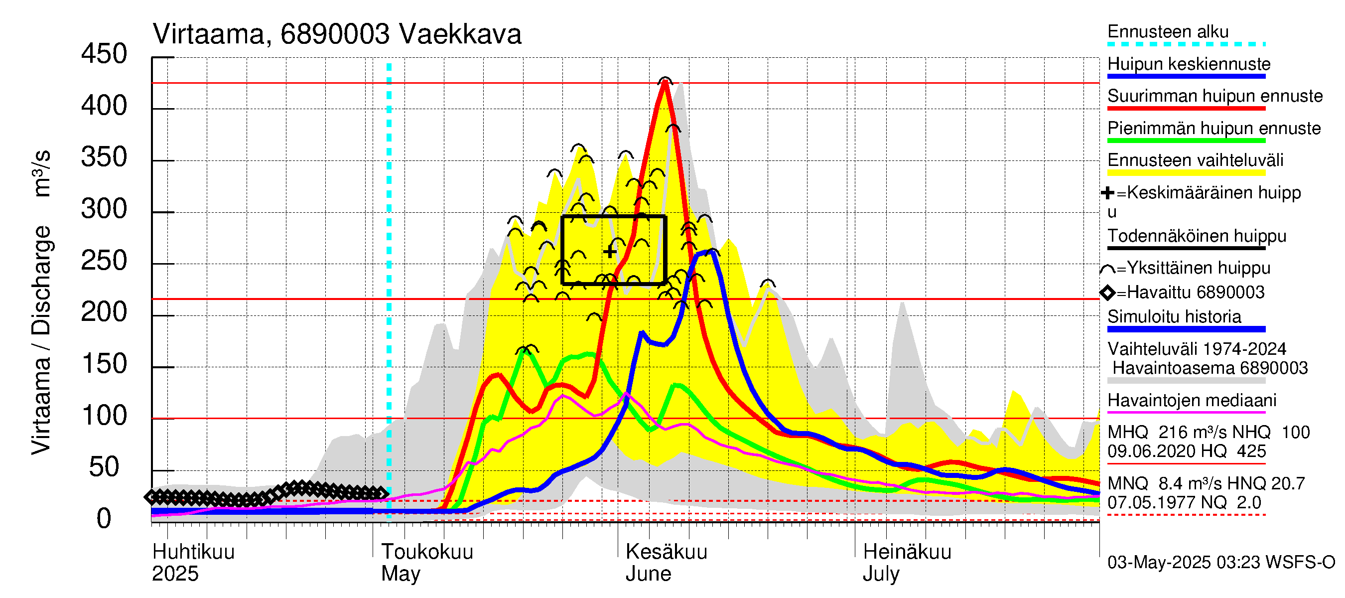 Tenojoen vesistöalue - Vaekkava: Virtaama / juoksutus - huippujen keski- ja ääriennusteet