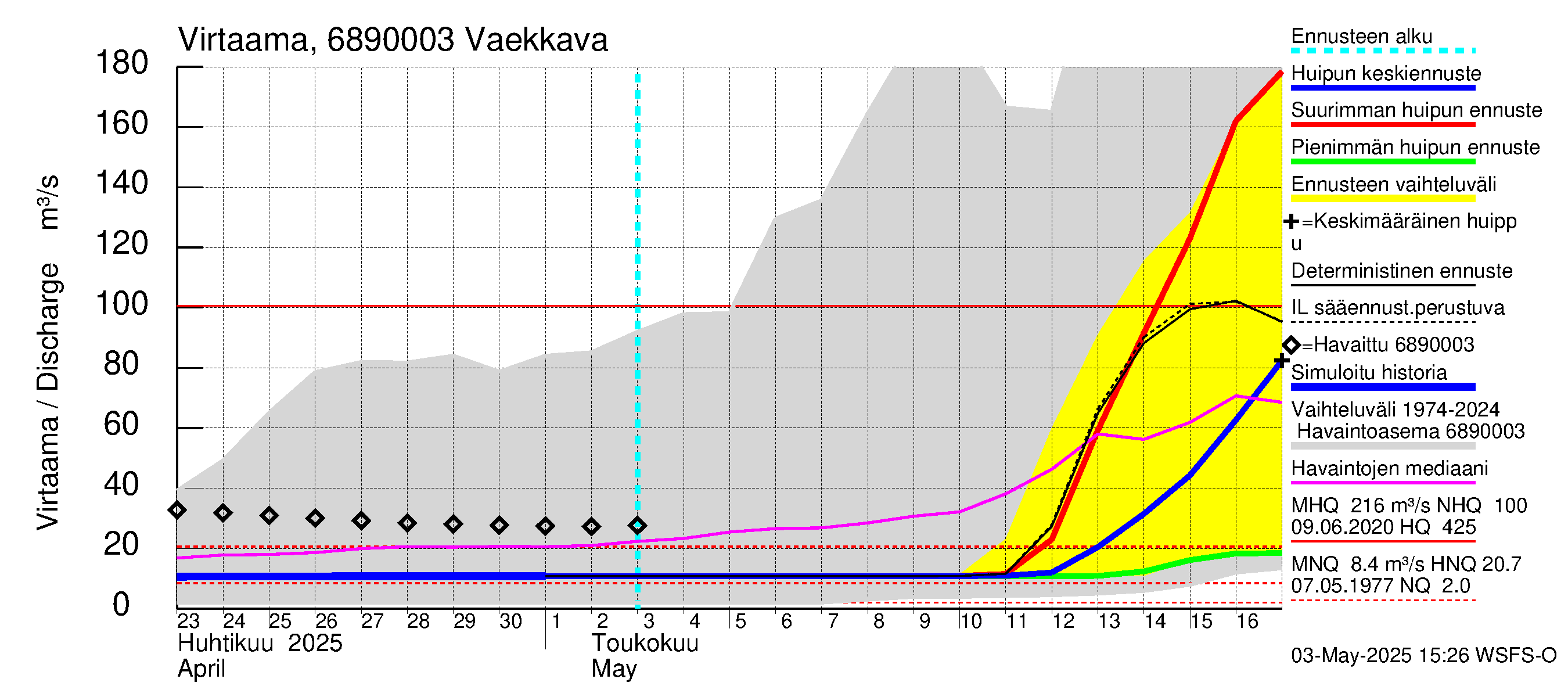 Tenojoen vesistöalue - Vaekkava: Virtaama / juoksutus - huippujen keski- ja ääriennusteet