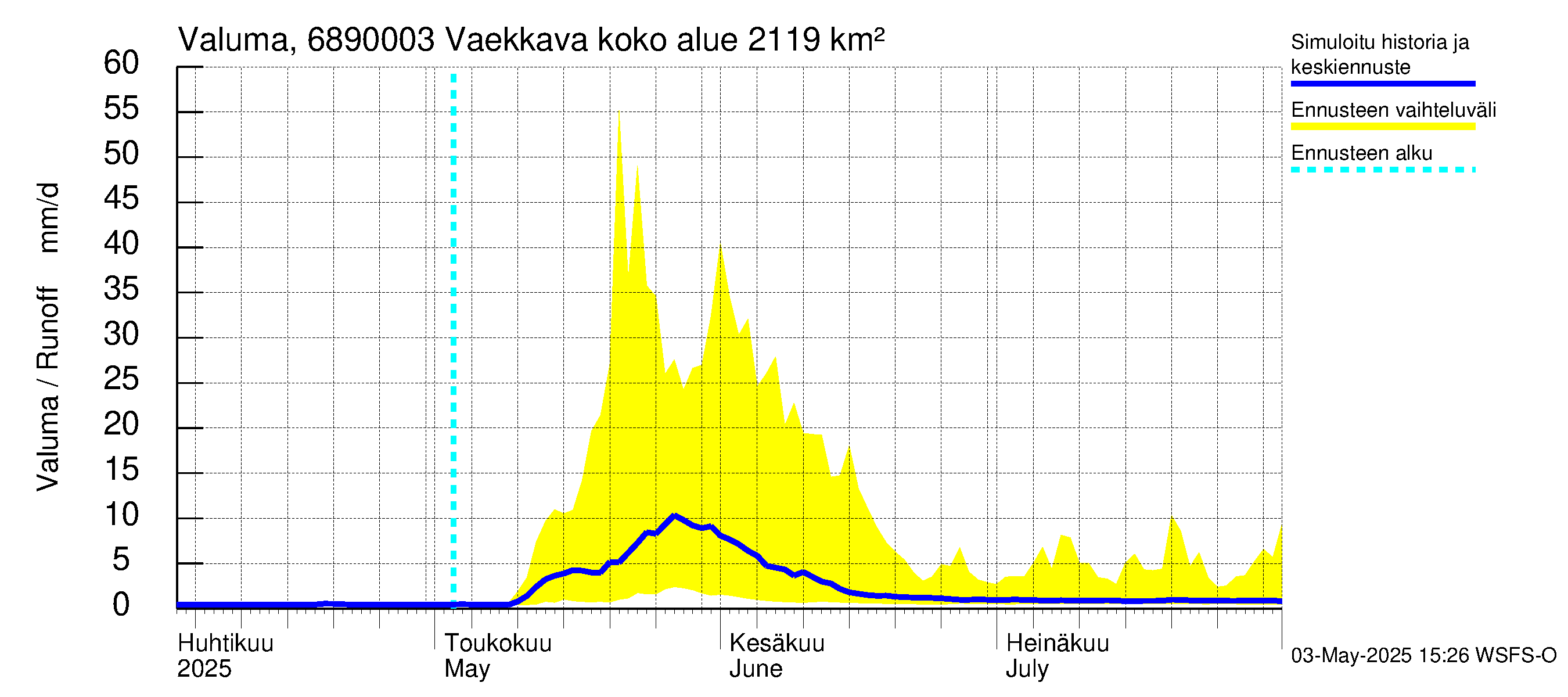 Tenojoen vesistöalue - Vaekkava: Valuma