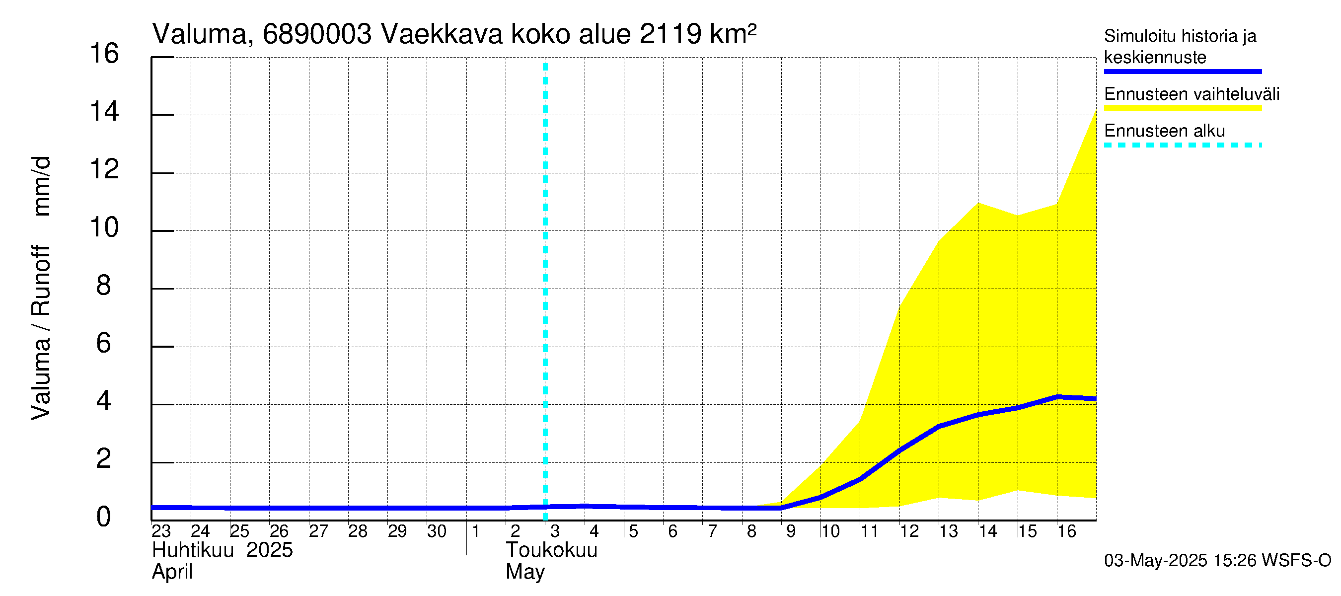 Tenojoen vesistöalue - Vaekkava: Valuma