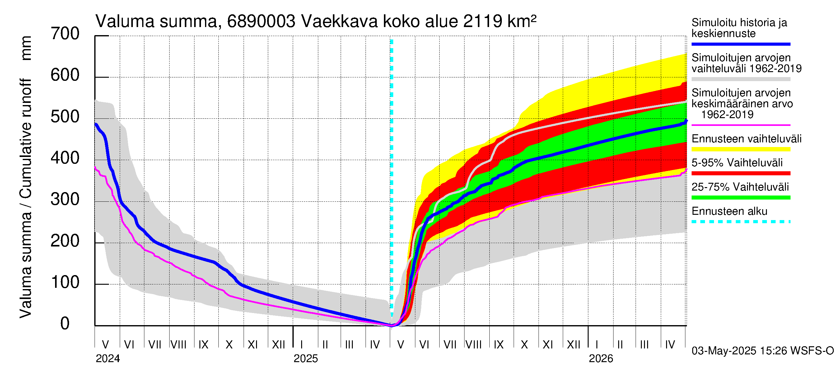 Tenojoen vesistöalue - Vaekkava: Valuma - summa