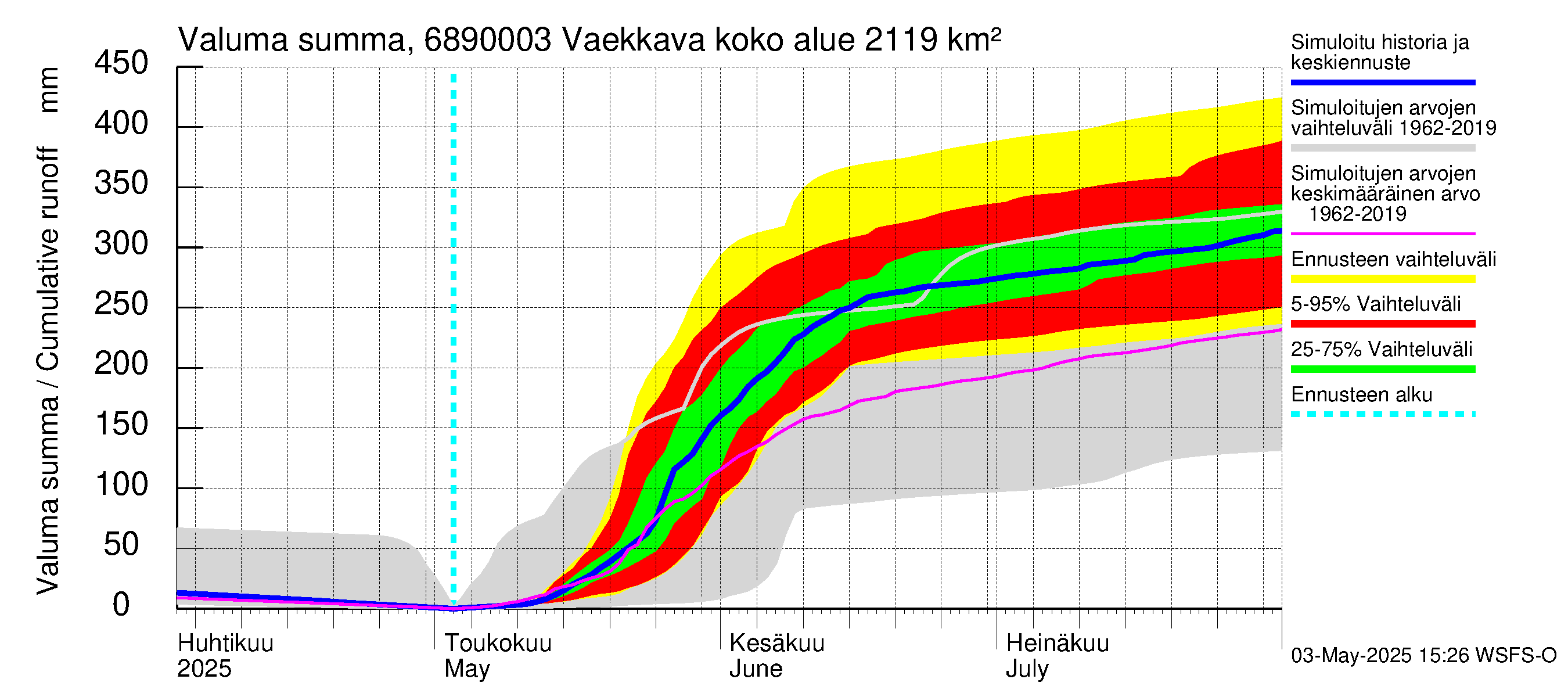 Tenojoen vesistöalue - Vaekkava: Valuma - summa
