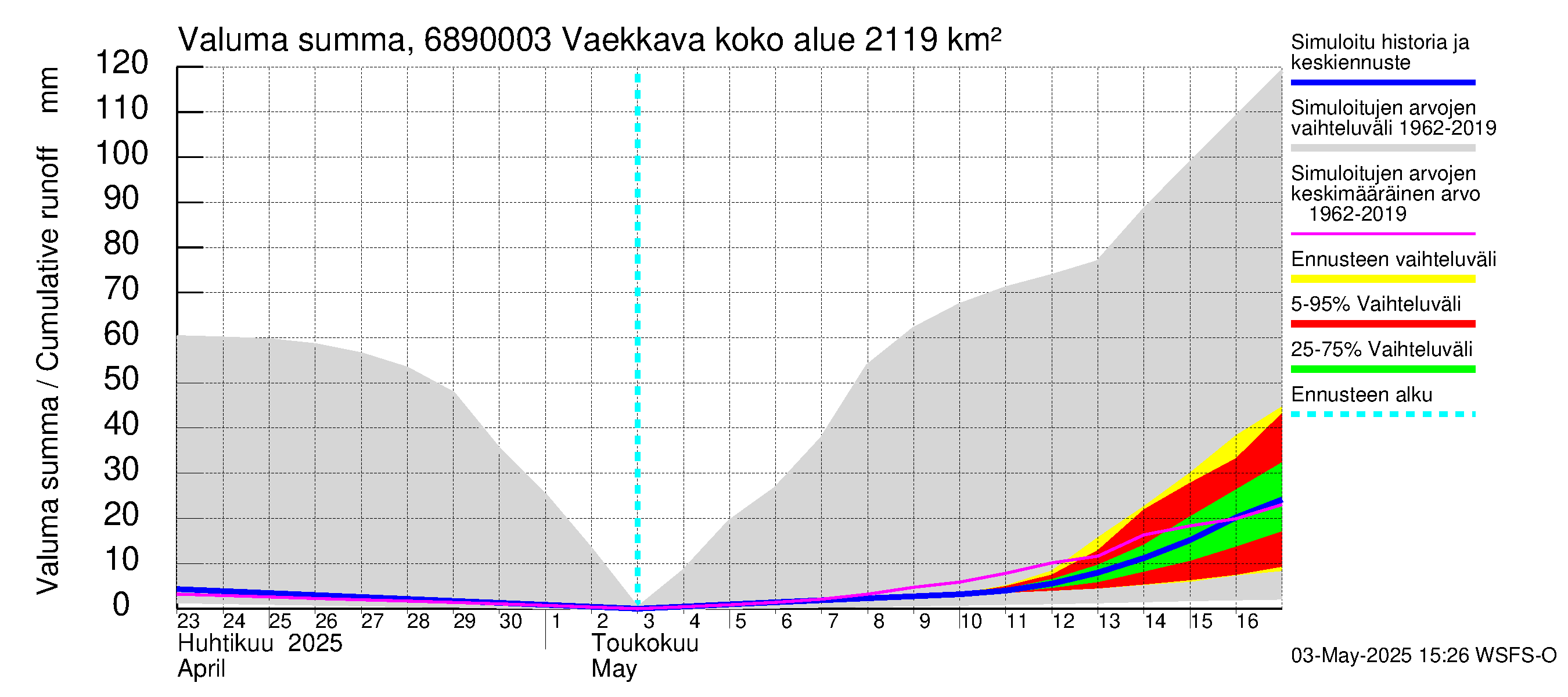 Tenojoen vesistöalue - Vaekkava: Valuma - summa