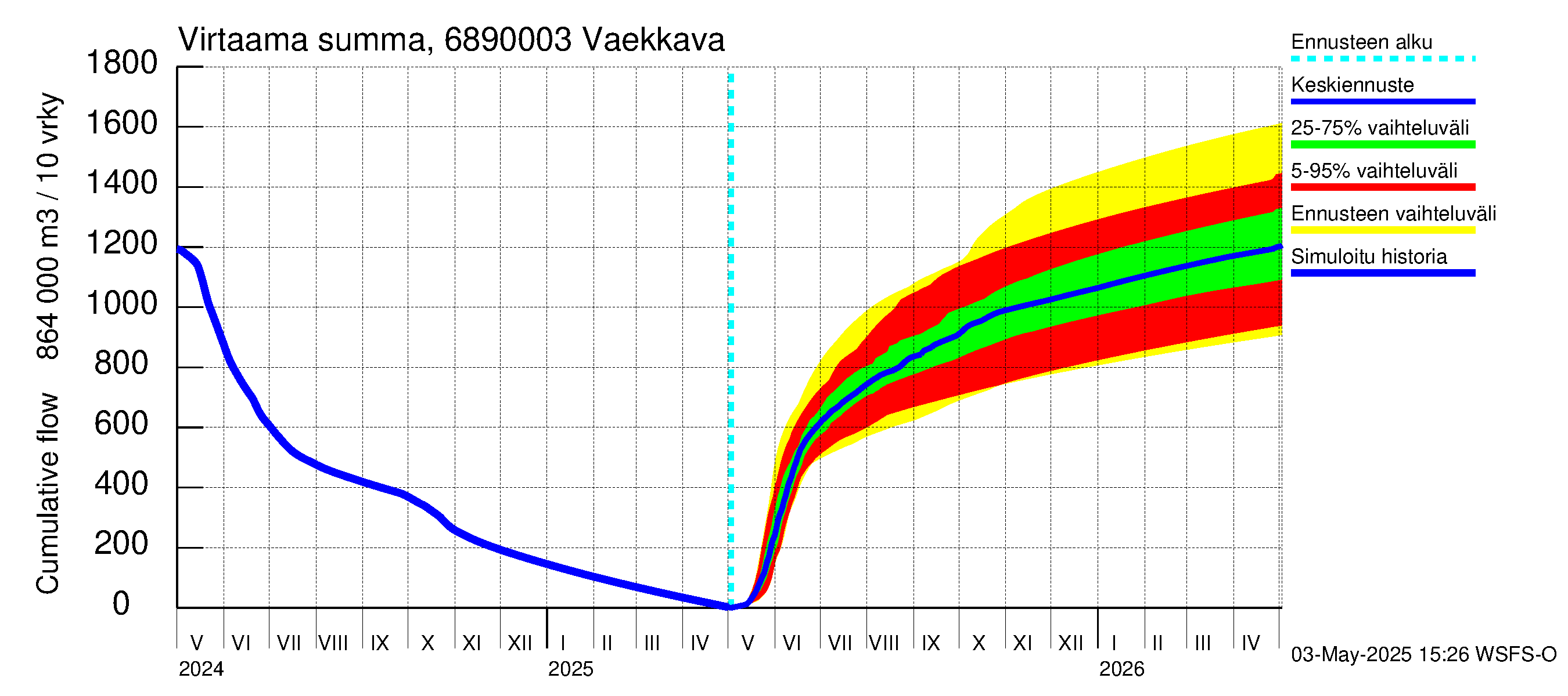 Tenojoen vesistöalue - Vaekkava: Virtaama / juoksutus - summa