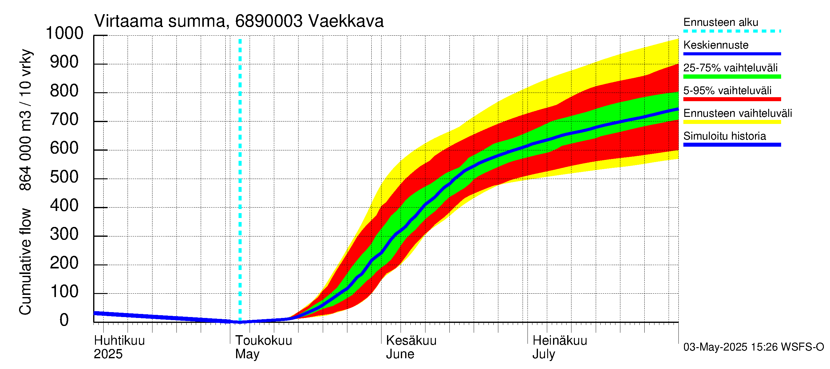Tenojoen vesistöalue - Vaekkava: Virtaama / juoksutus - summa