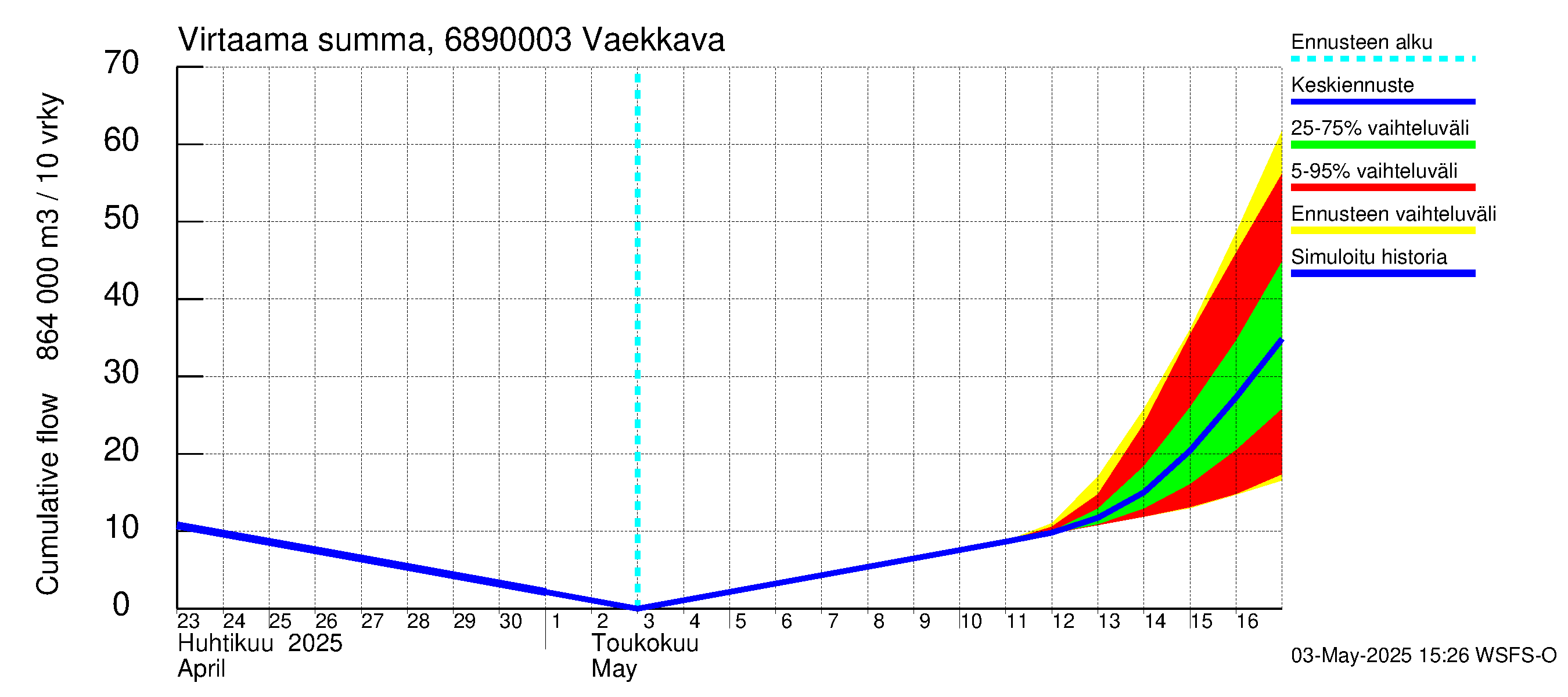 Tenojoen vesistöalue - Vaekkava: Virtaama / juoksutus - summa
