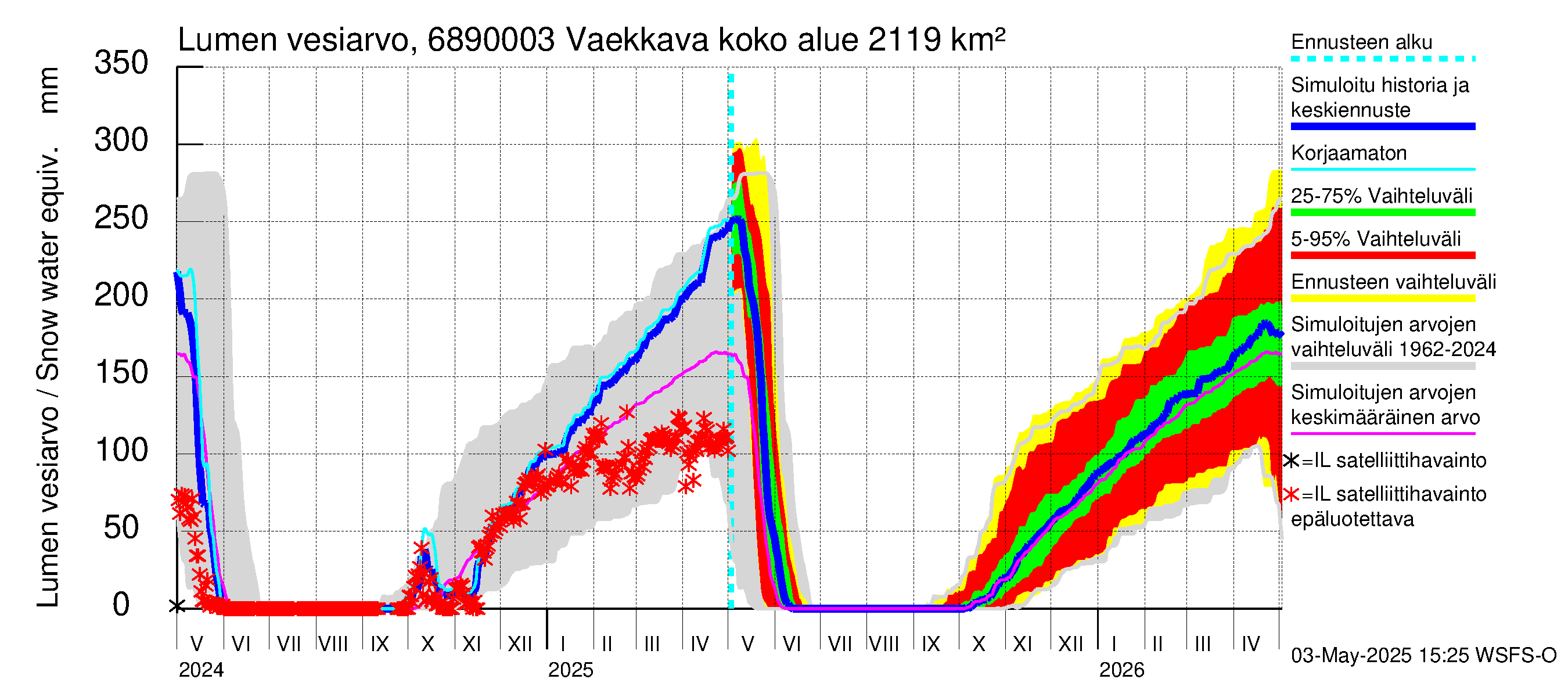 Tenojoen vesistöalue - Vaekkava: Lumen vesiarvo