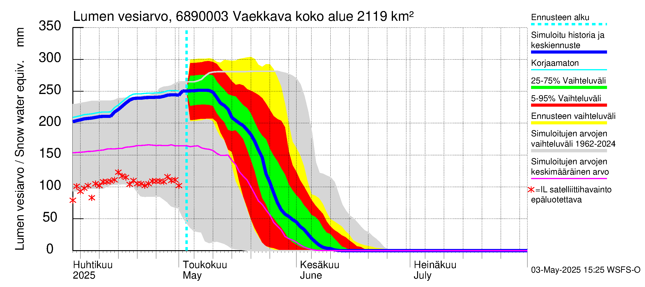 Tenojoen vesistöalue - Vaekkava: Lumen vesiarvo