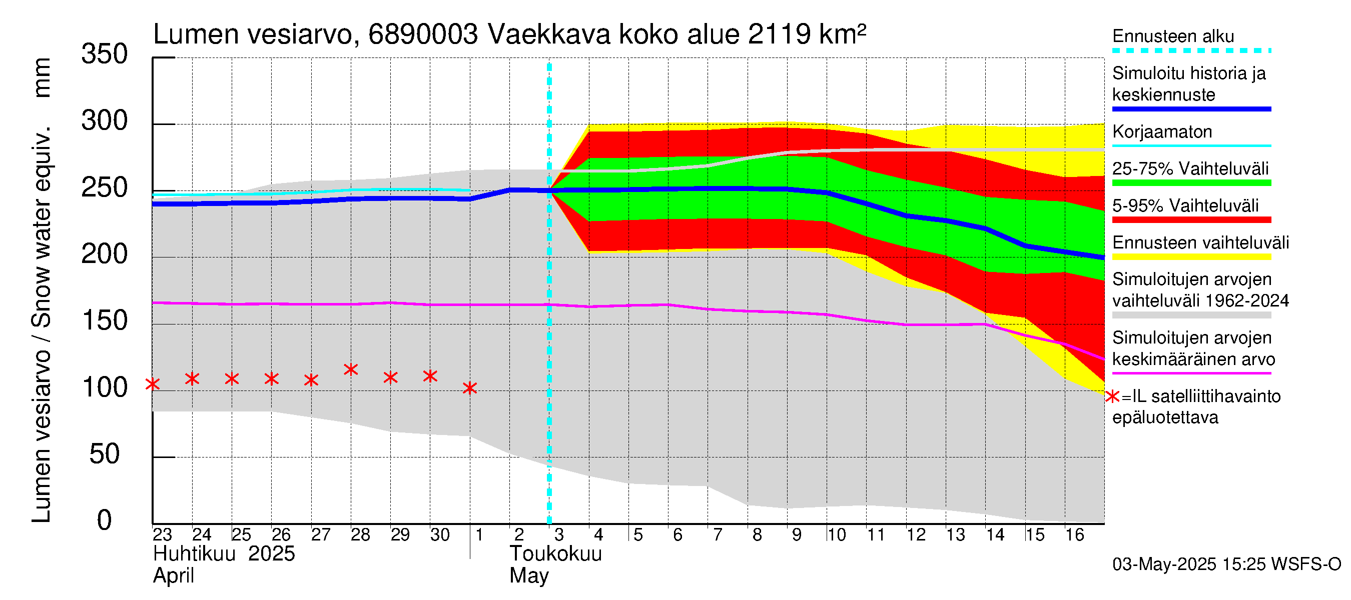 Tenojoen vesistöalue - Vaekkava: Lumen vesiarvo