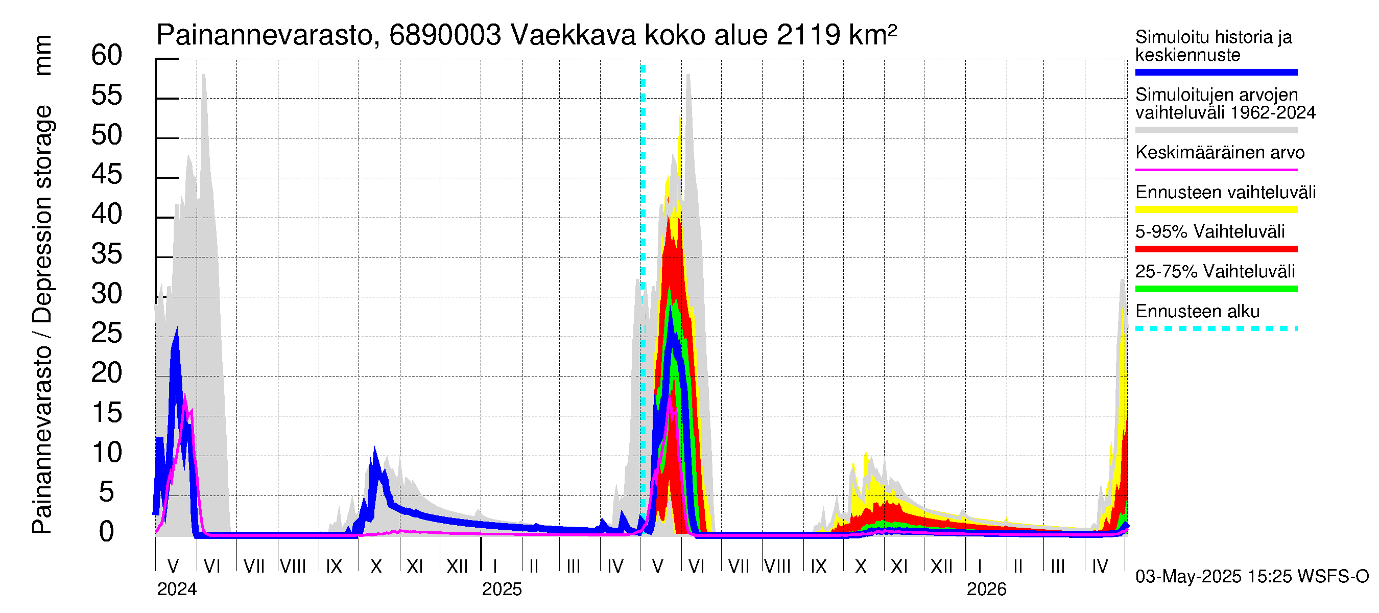 Tenojoen vesistöalue - Vaekkava: Painannevarasto