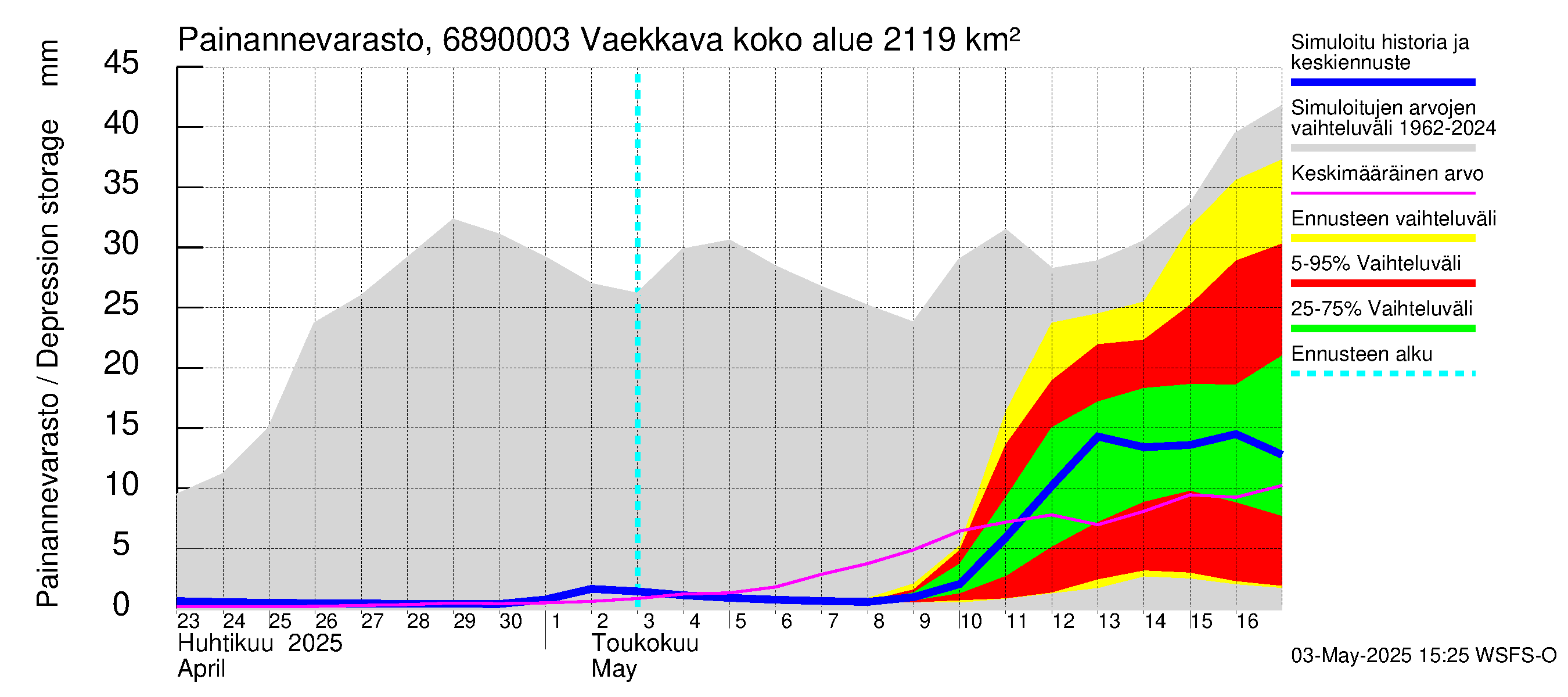 Tenojoen vesistöalue - Vaekkava: Painannevarasto