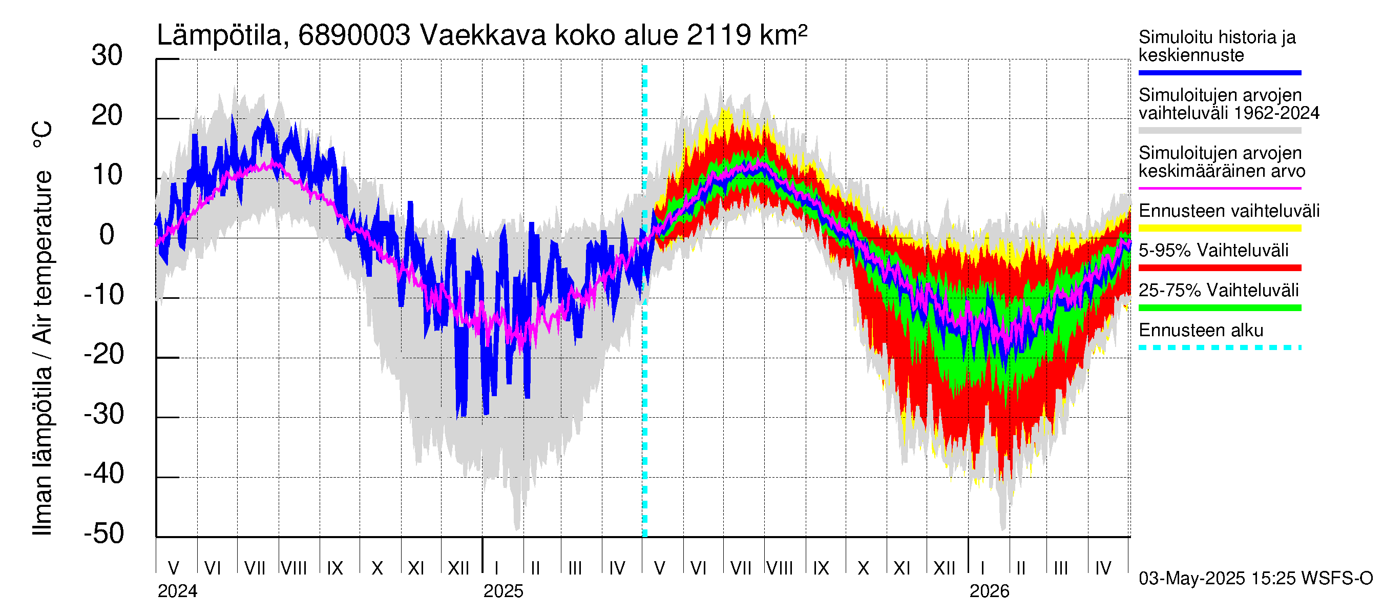 Tenojoen vesistöalue - Vaekkava: Ilman lämpötila