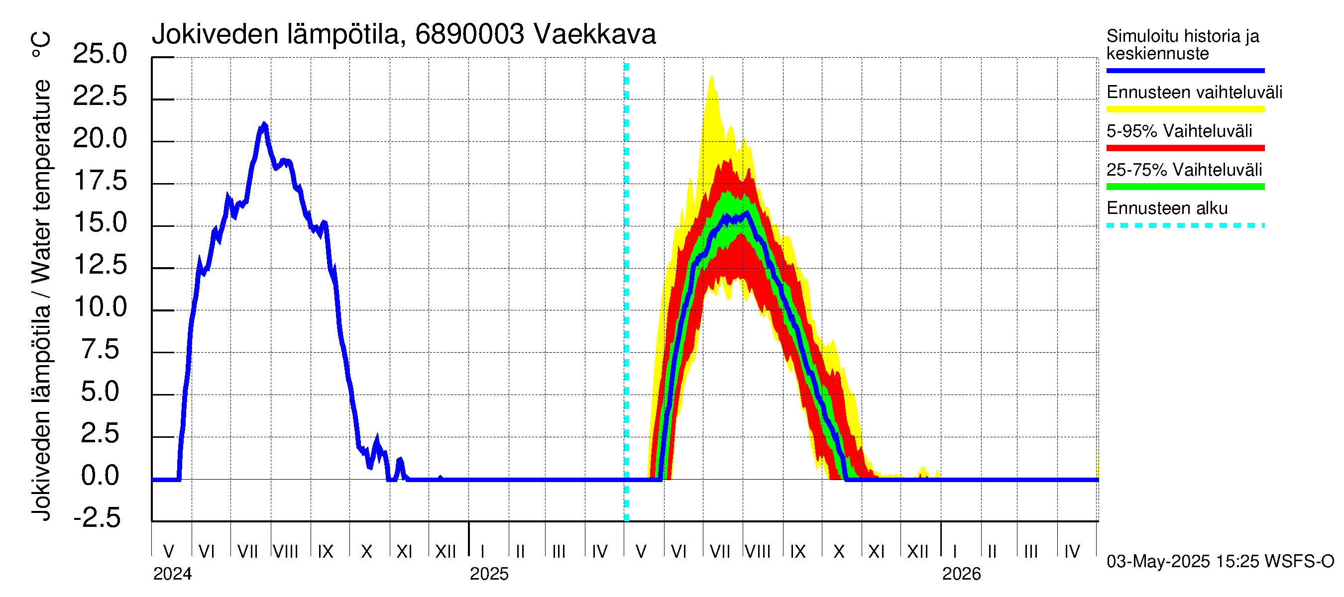 Tenojoen vesistöalue - Vaekkava: Jokiveden lämpötila
