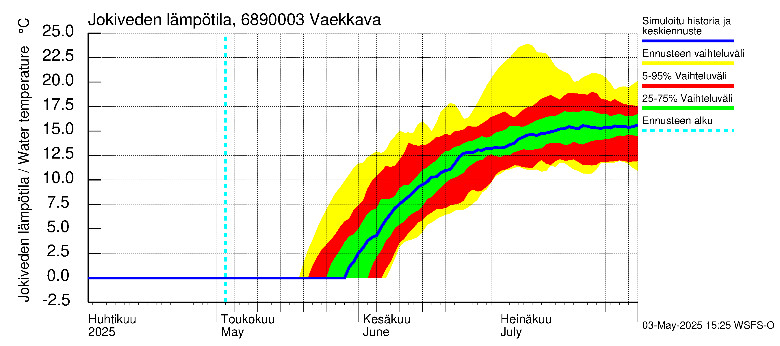 Tenojoen vesistöalue - Vaekkava: Jokiveden lämpötila