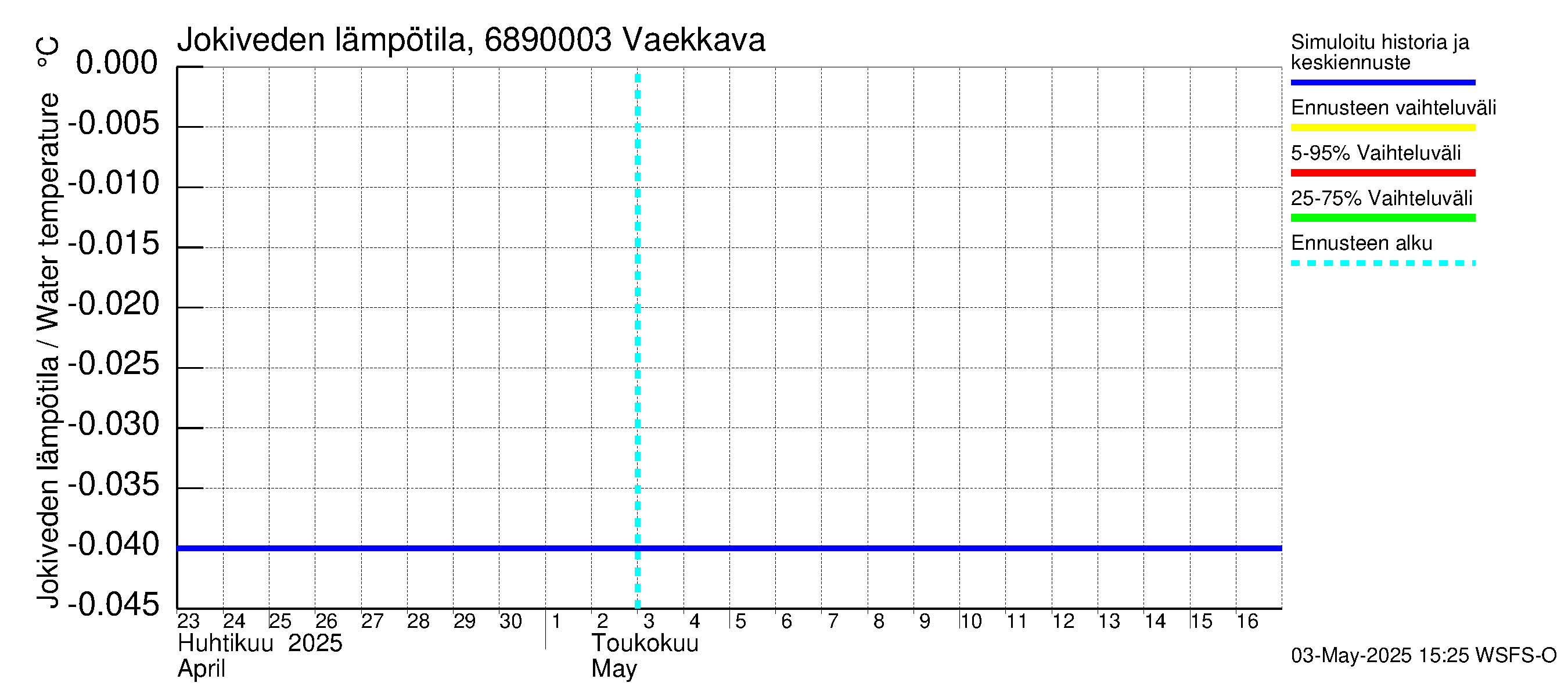 Tenojoen vesistöalue - Vaekkava: Jokiveden lämpötila