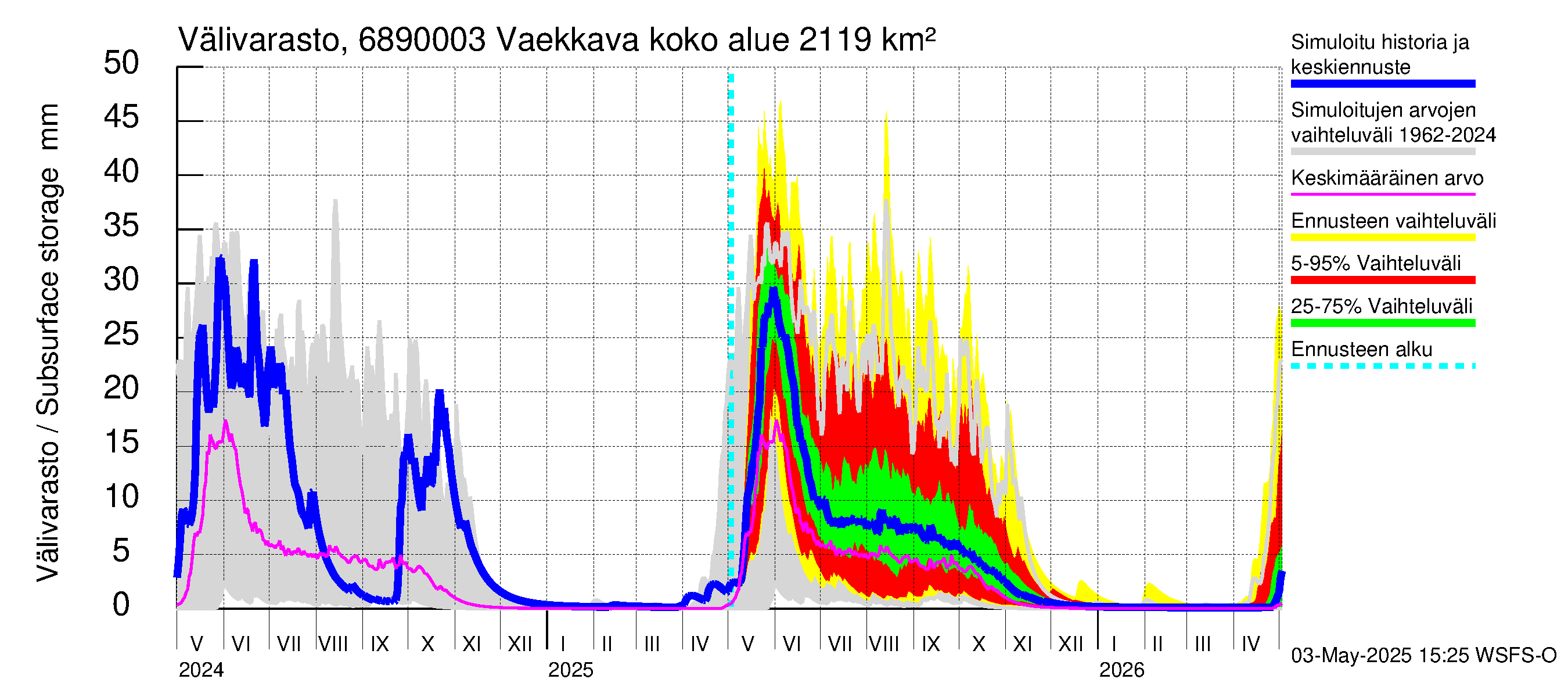 Tenojoen vesistöalue - Vaekkava: Välivarasto