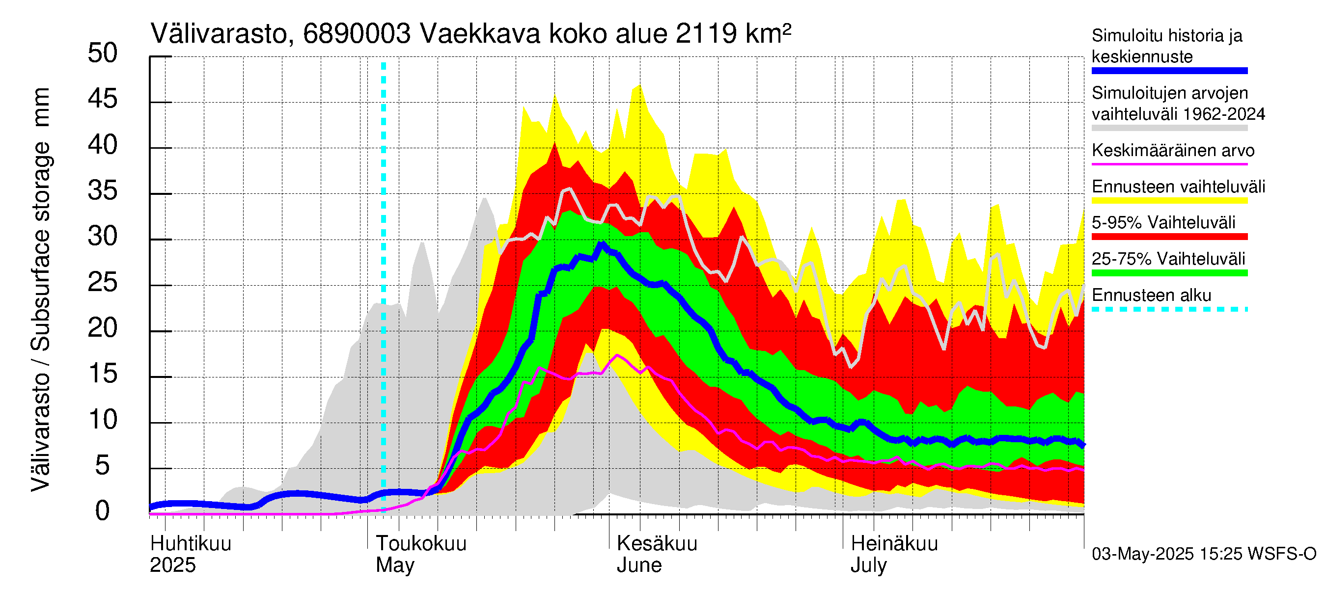 Tenojoen vesistöalue - Vaekkava: Välivarasto