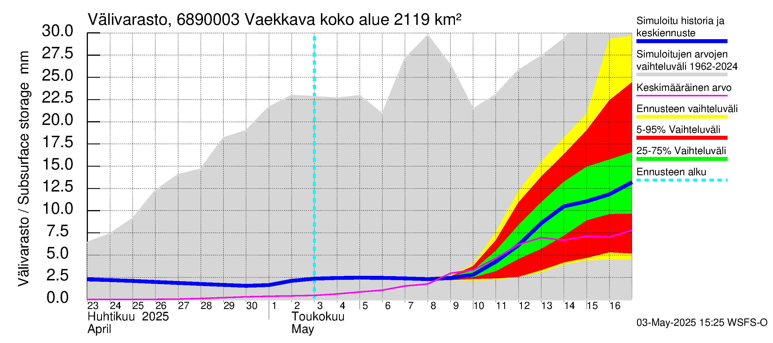 Tenojoen vesistöalue - Vaekkava: Välivarasto