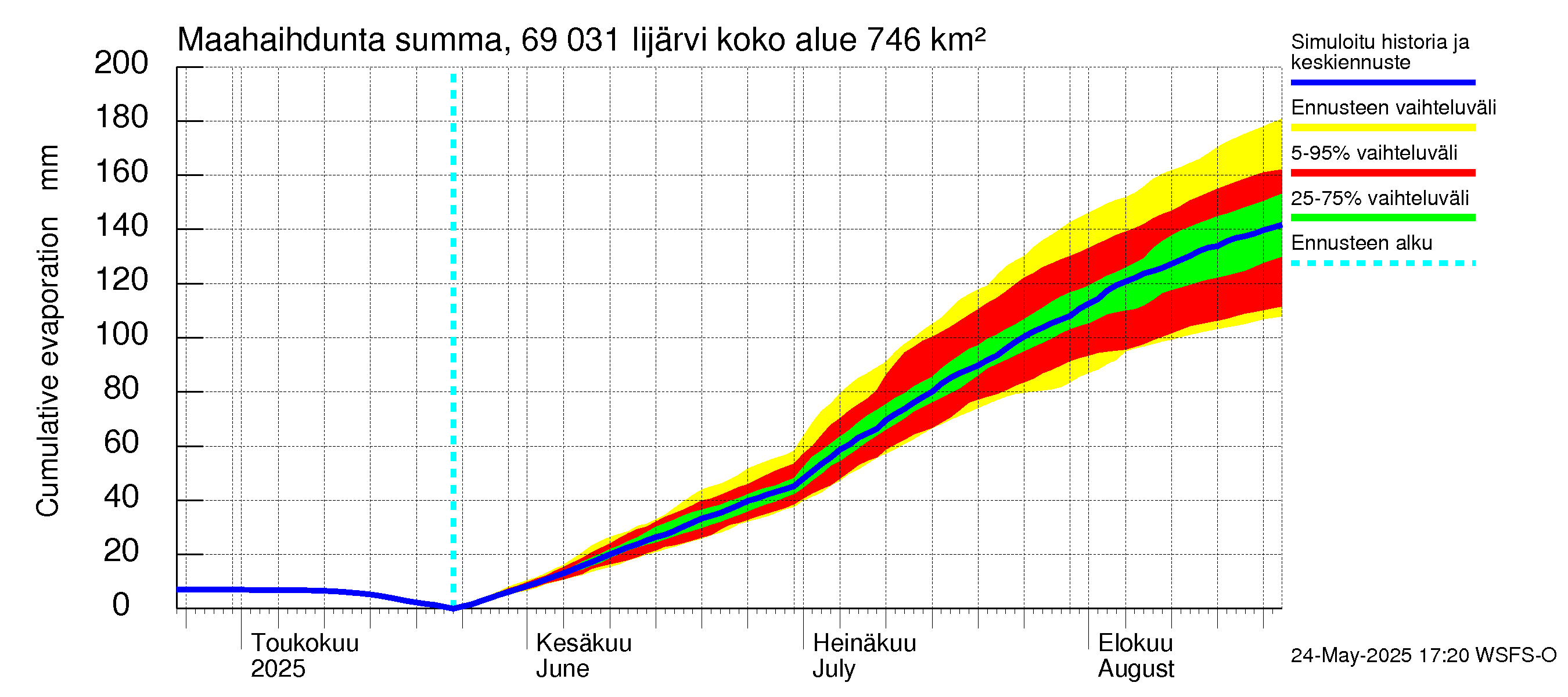 Näätämöjoen vesistöalue - Iijärvi: Haihdunta maa-alueelta - summa