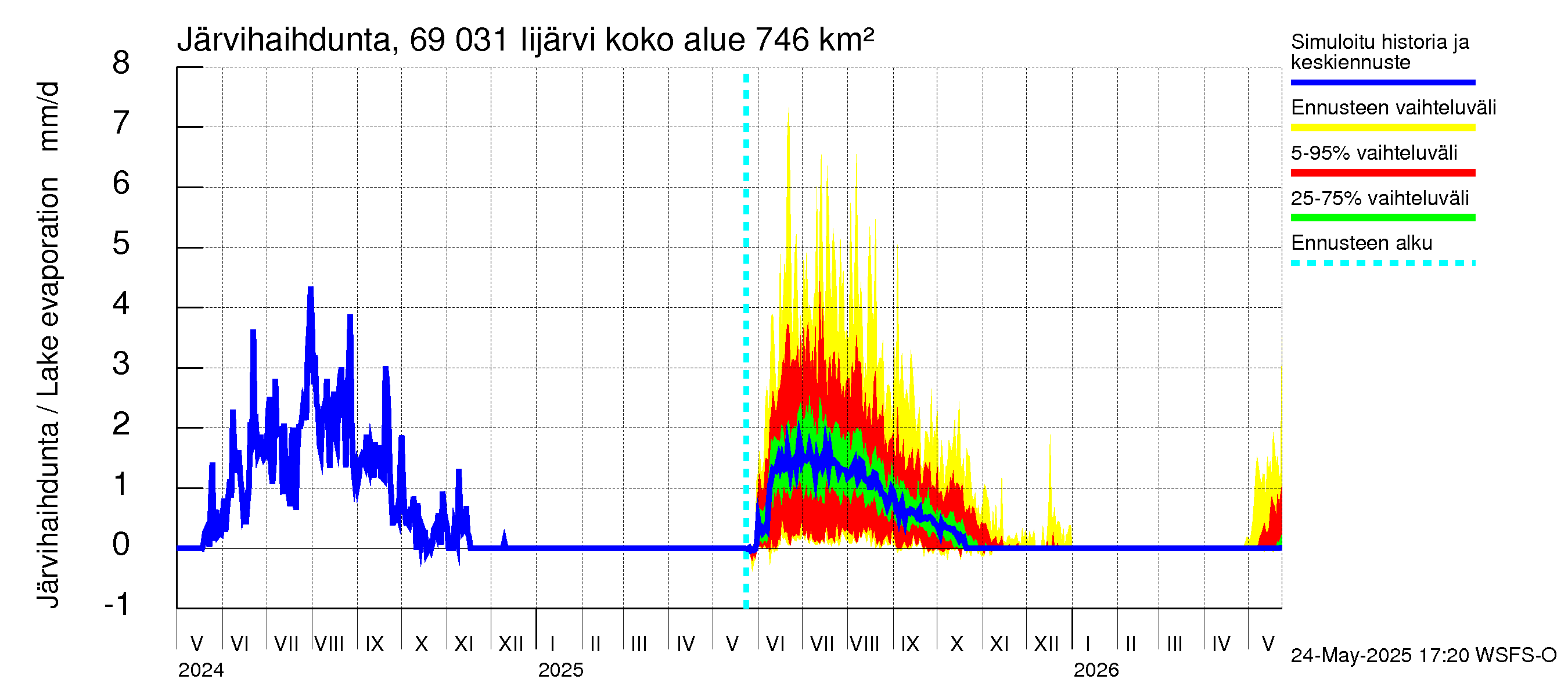 Näätämöjoen vesistöalue - Iijärvi: Järvihaihdunta