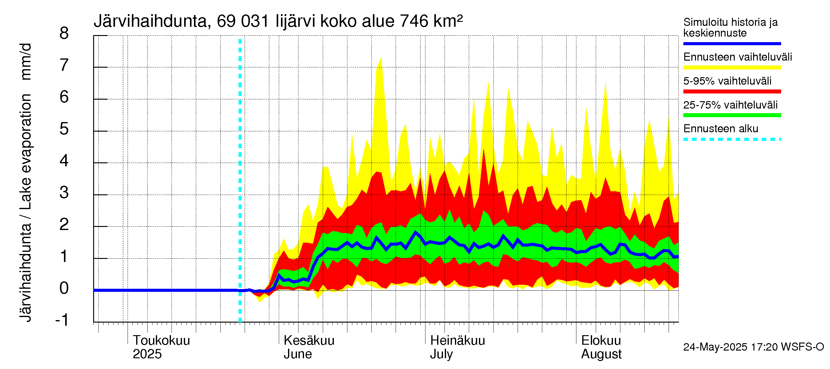 Näätämöjoen vesistöalue - Iijärvi: Järvihaihdunta
