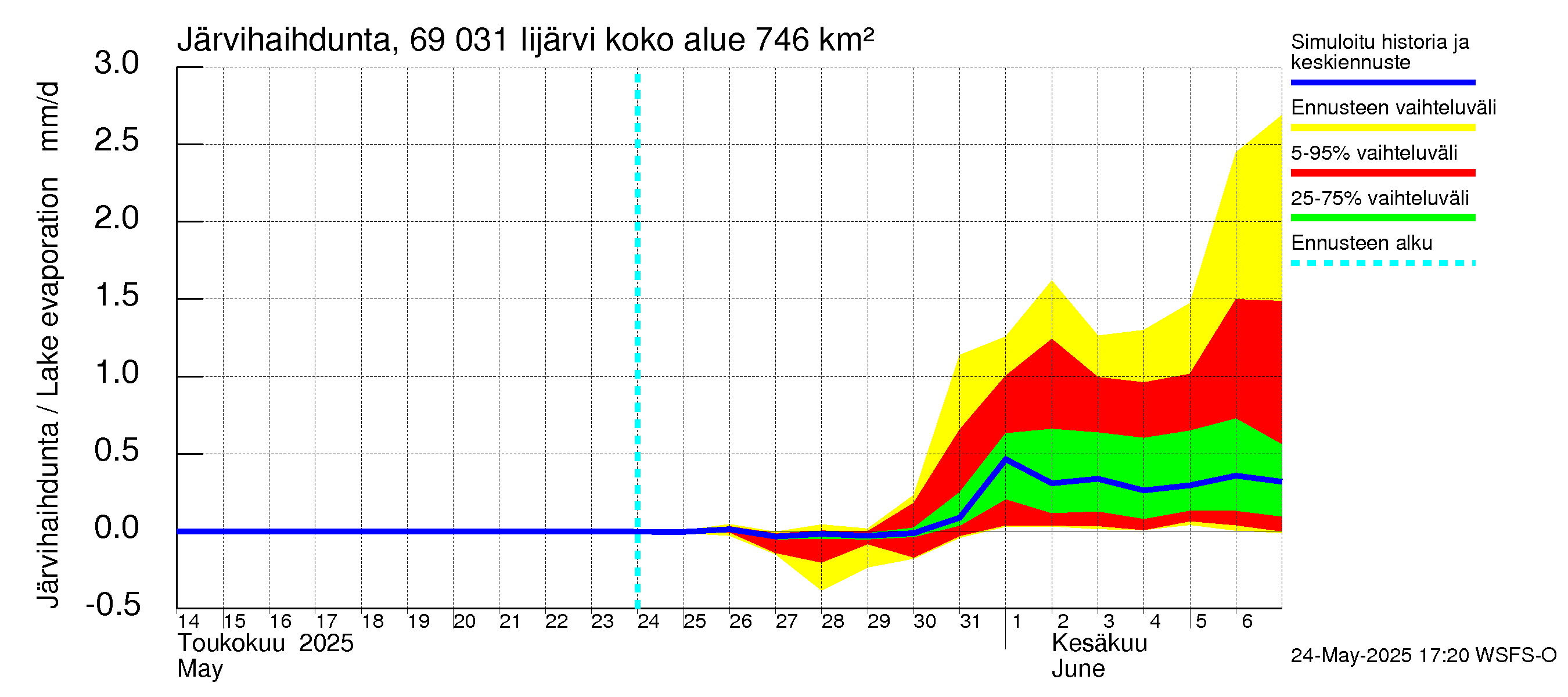 Näätämöjoen vesistöalue - Iijärvi: Järvihaihdunta