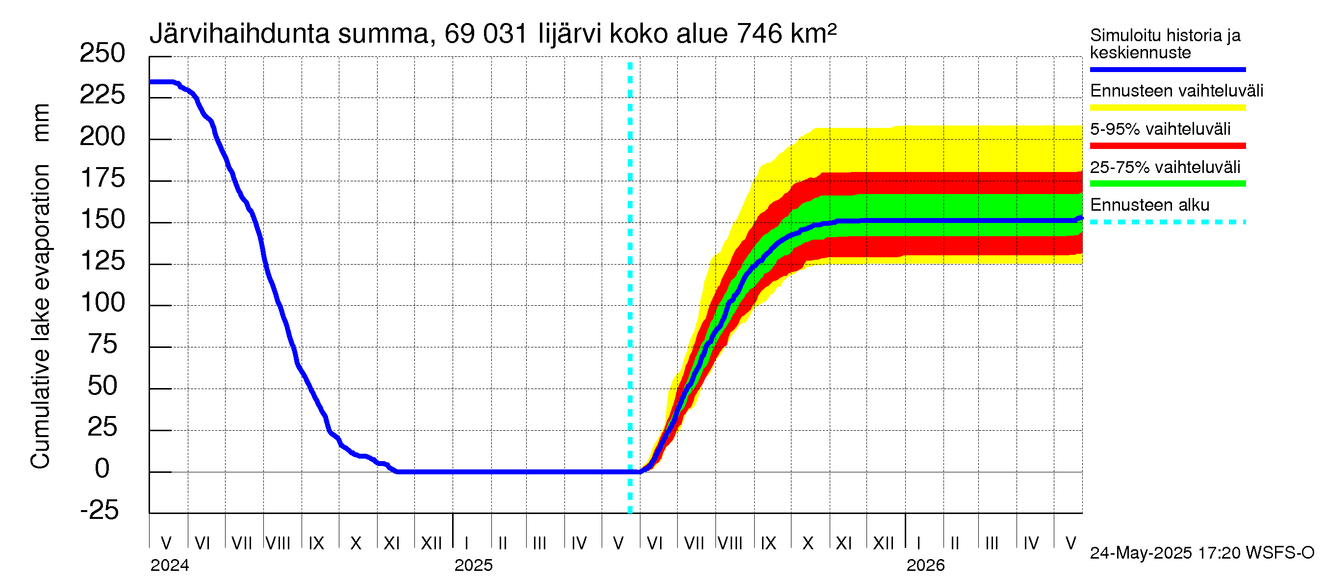 Näätämöjoen vesistöalue - Iijärvi: Järvihaihdunta - summa
