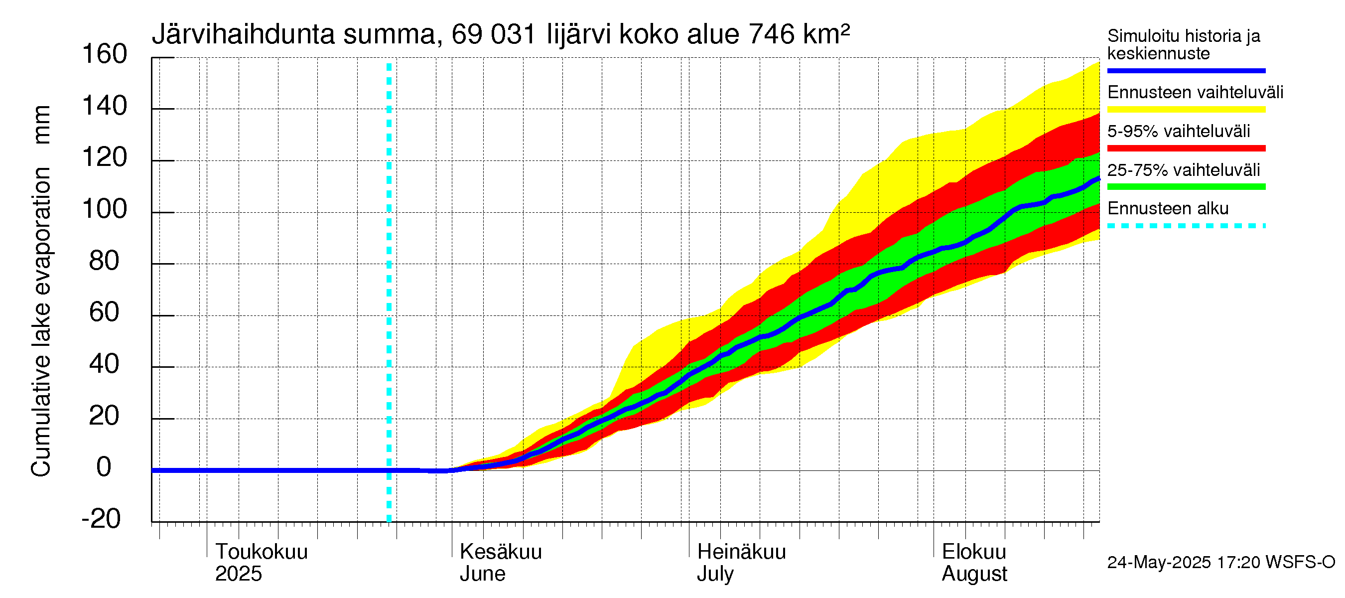 Näätämöjoen vesistöalue - Iijärvi: Järvihaihdunta - summa