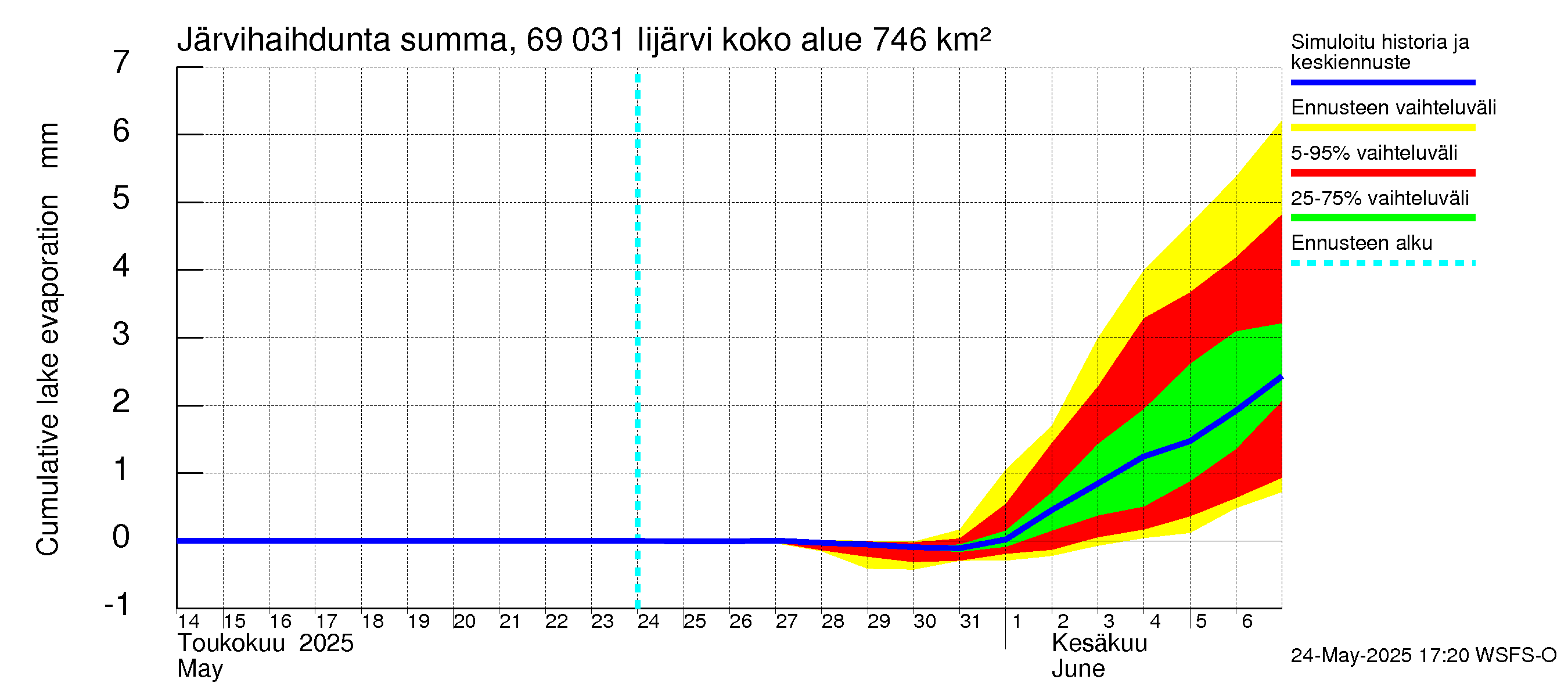 Näätämöjoen vesistöalue - Iijärvi: Järvihaihdunta - summa