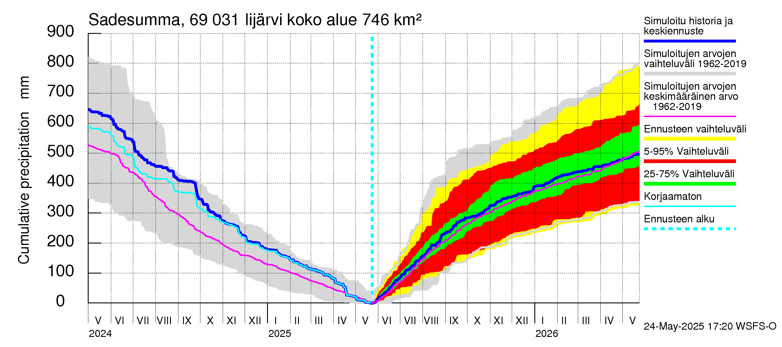 Näätämöjoen vesistöalue - Iijärvi: Sade - summa