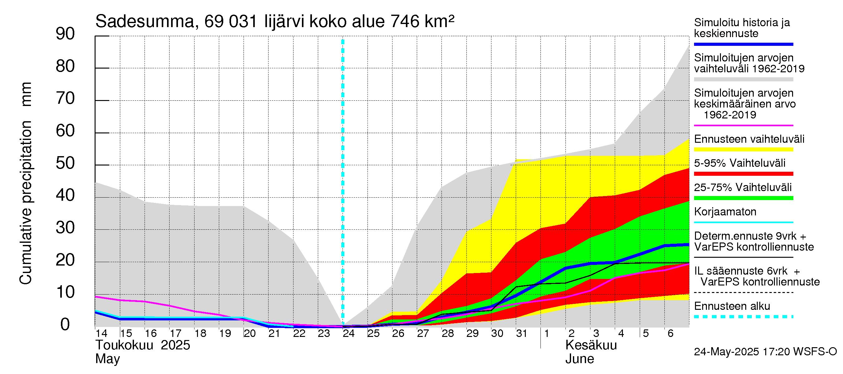 Näätämöjoen vesistöalue - Iijärvi: Sade - summa