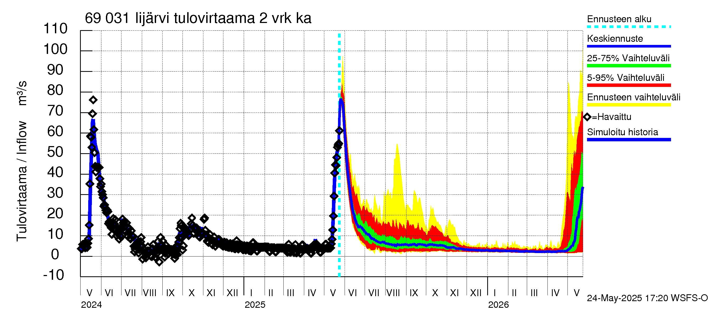 Näätämöjoen vesistöalue - Iijärvi: Tulovirtaama (usean vuorokauden liukuva keskiarvo) - jakaumaennuste