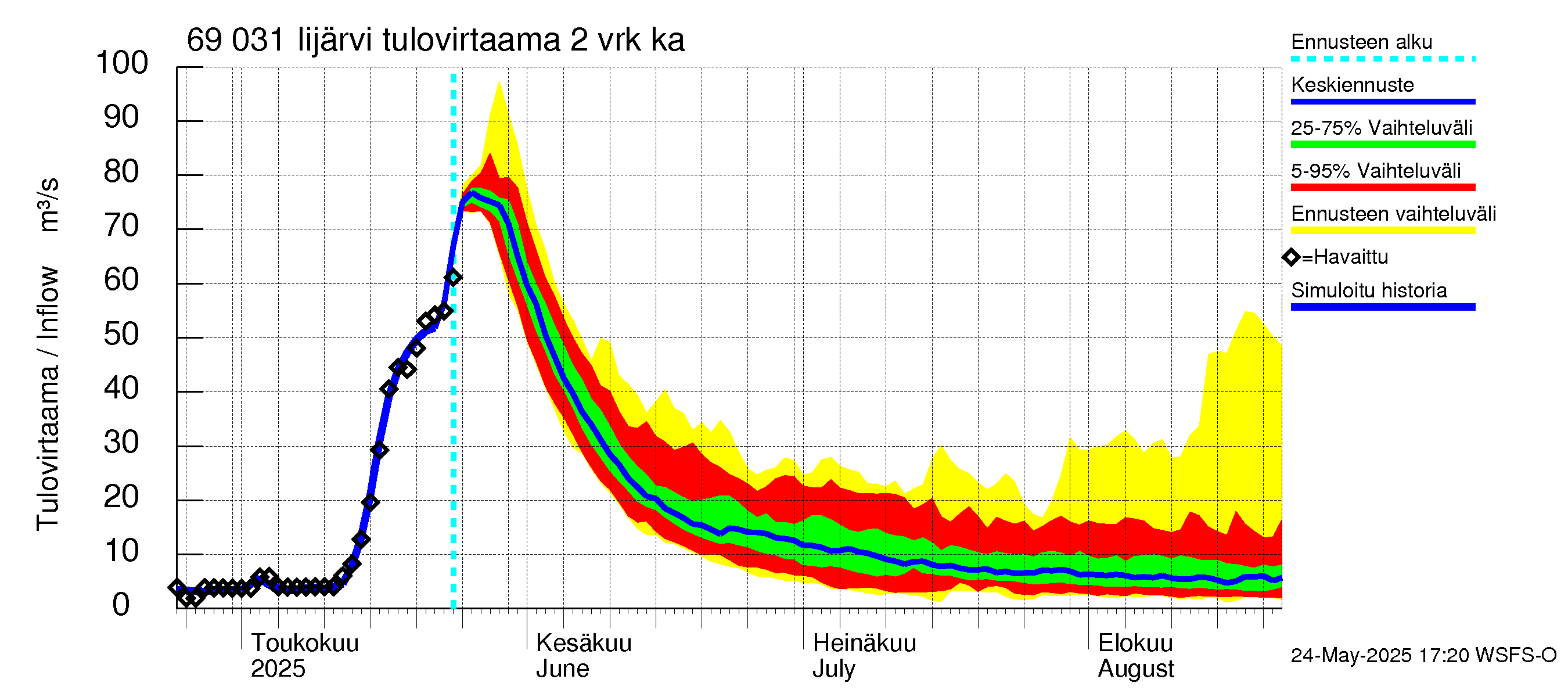 Näätämöjoen vesistöalue - Iijärvi: Tulovirtaama (usean vuorokauden liukuva keskiarvo) - jakaumaennuste
