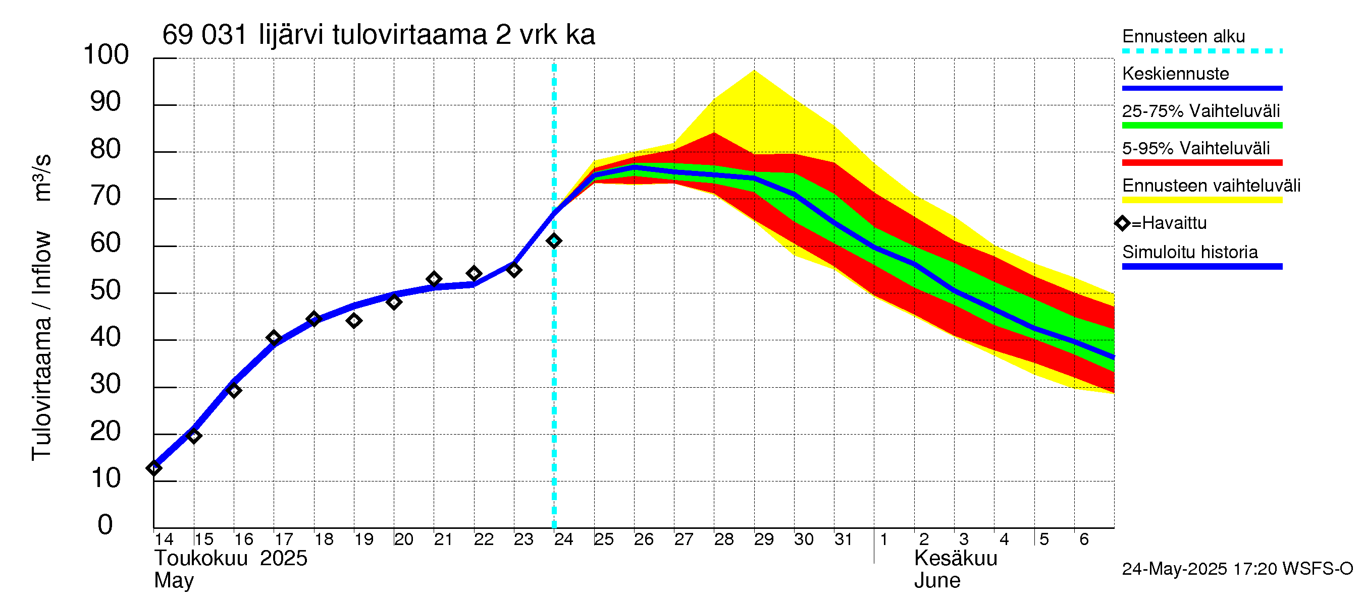 Näätämöjoen vesistöalue - Iijärvi: Tulovirtaama (usean vuorokauden liukuva keskiarvo) - jakaumaennuste