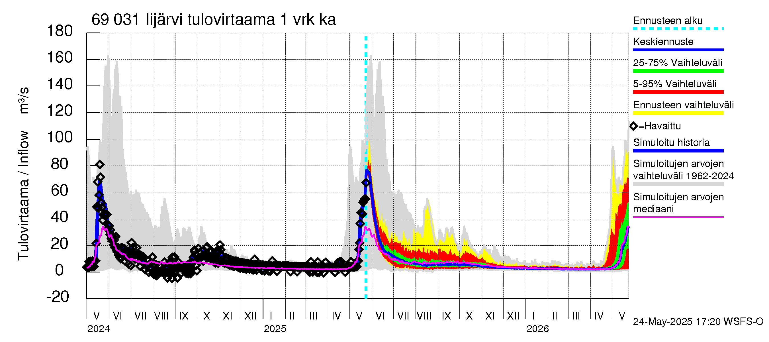 Näätämöjoen vesistöalue - Iijärvi: Tulovirtaama - jakaumaennuste