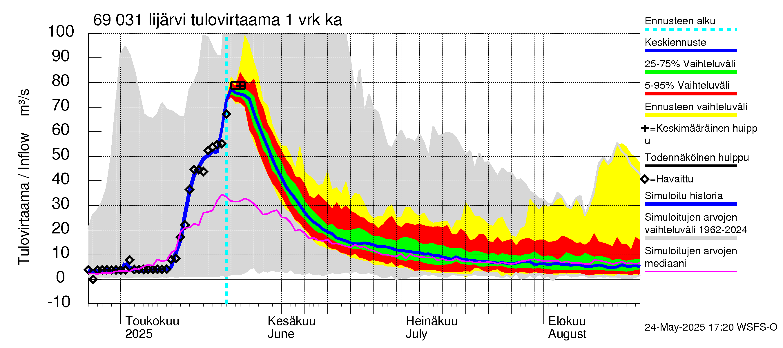 Näätämöjoen vesistöalue - Iijärvi: Tulovirtaama - jakaumaennuste