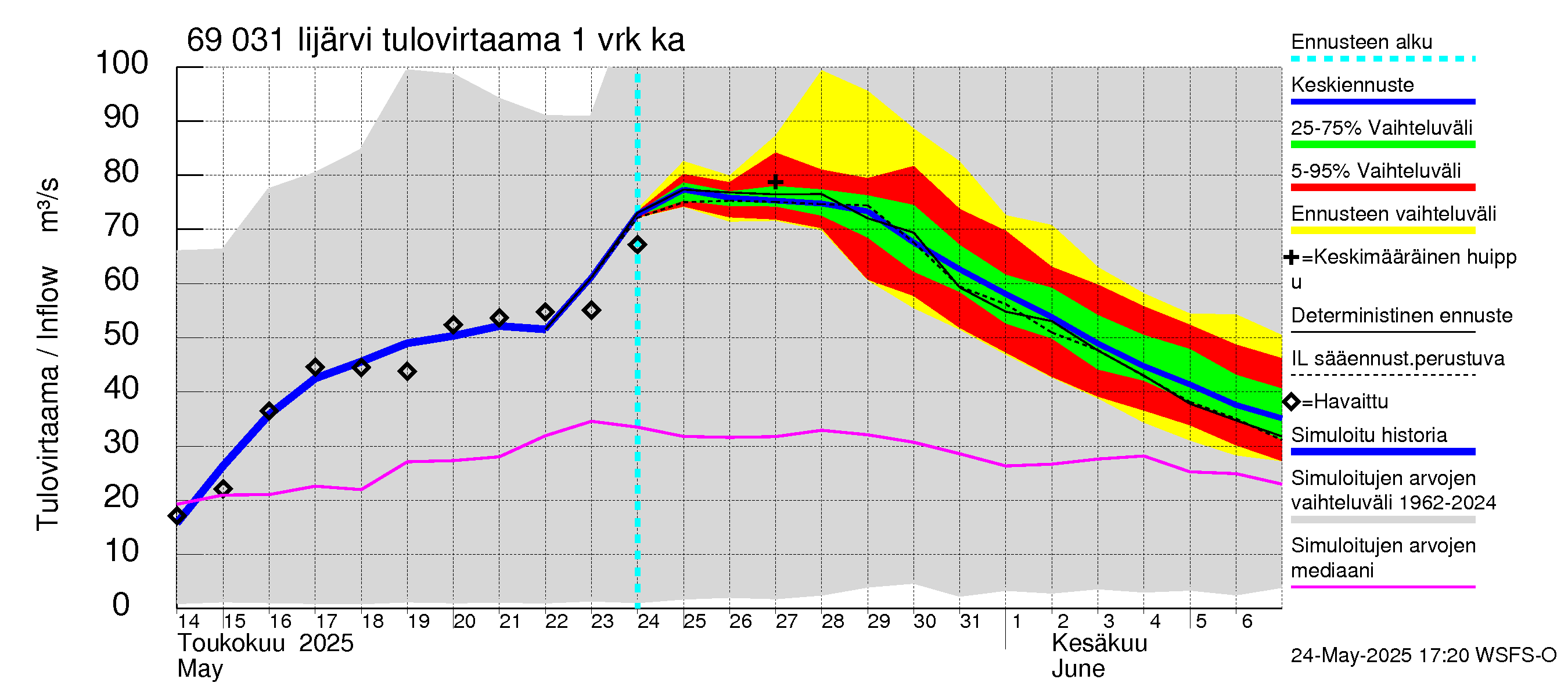 Näätämöjoen vesistöalue - Iijärvi: Tulovirtaama - jakaumaennuste
