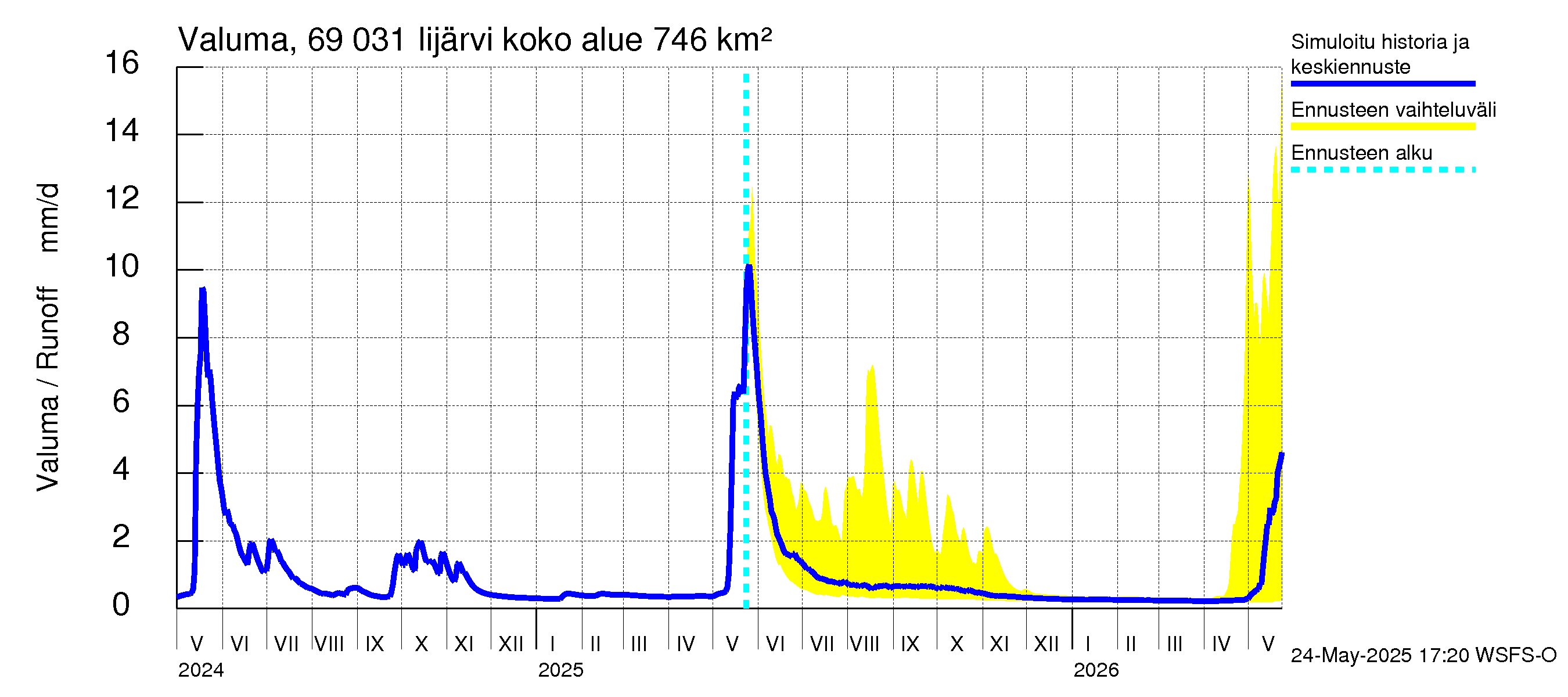 Näätämöjoen vesistöalue - Iijärvi: Valuma