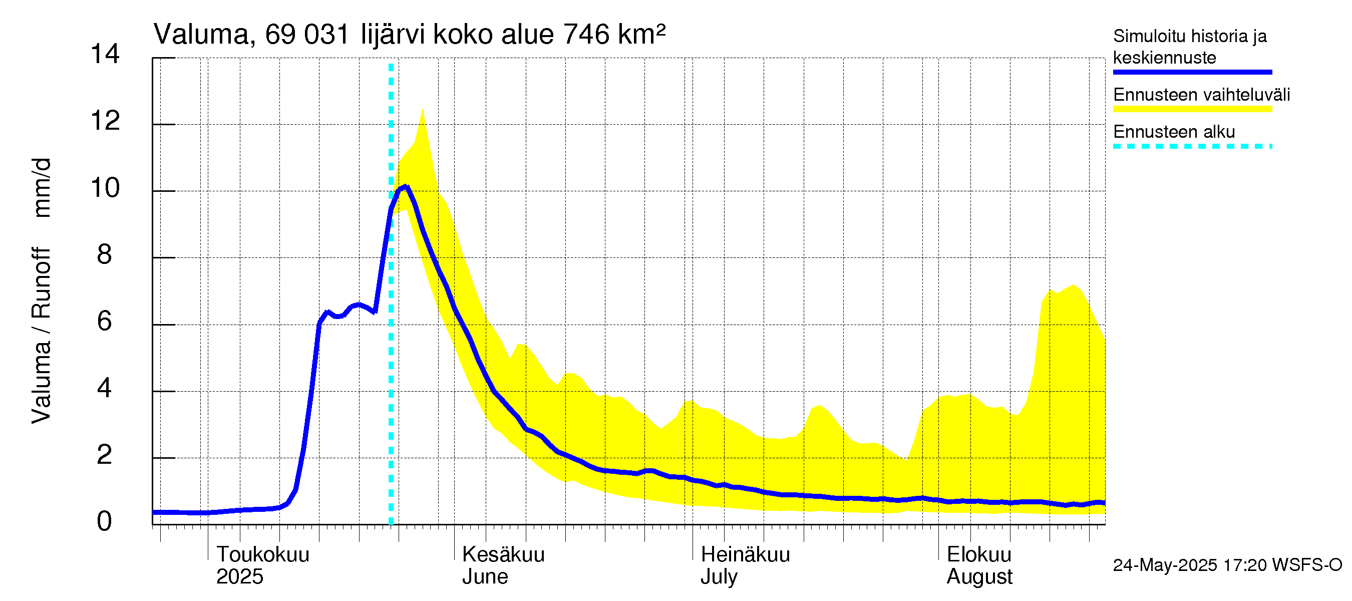 Näätämöjoen vesistöalue - Iijärvi: Valuma