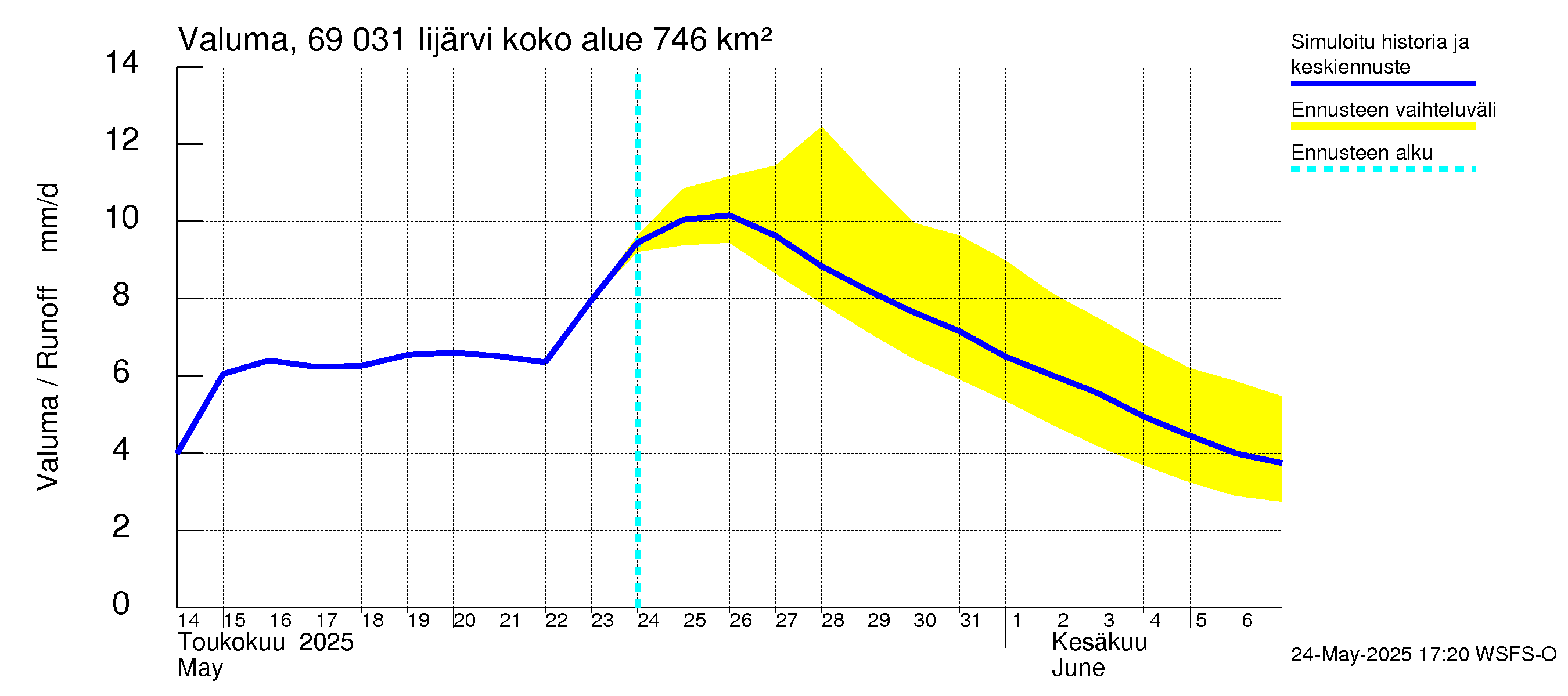 Näätämöjoen vesistöalue - Iijärvi: Valuma