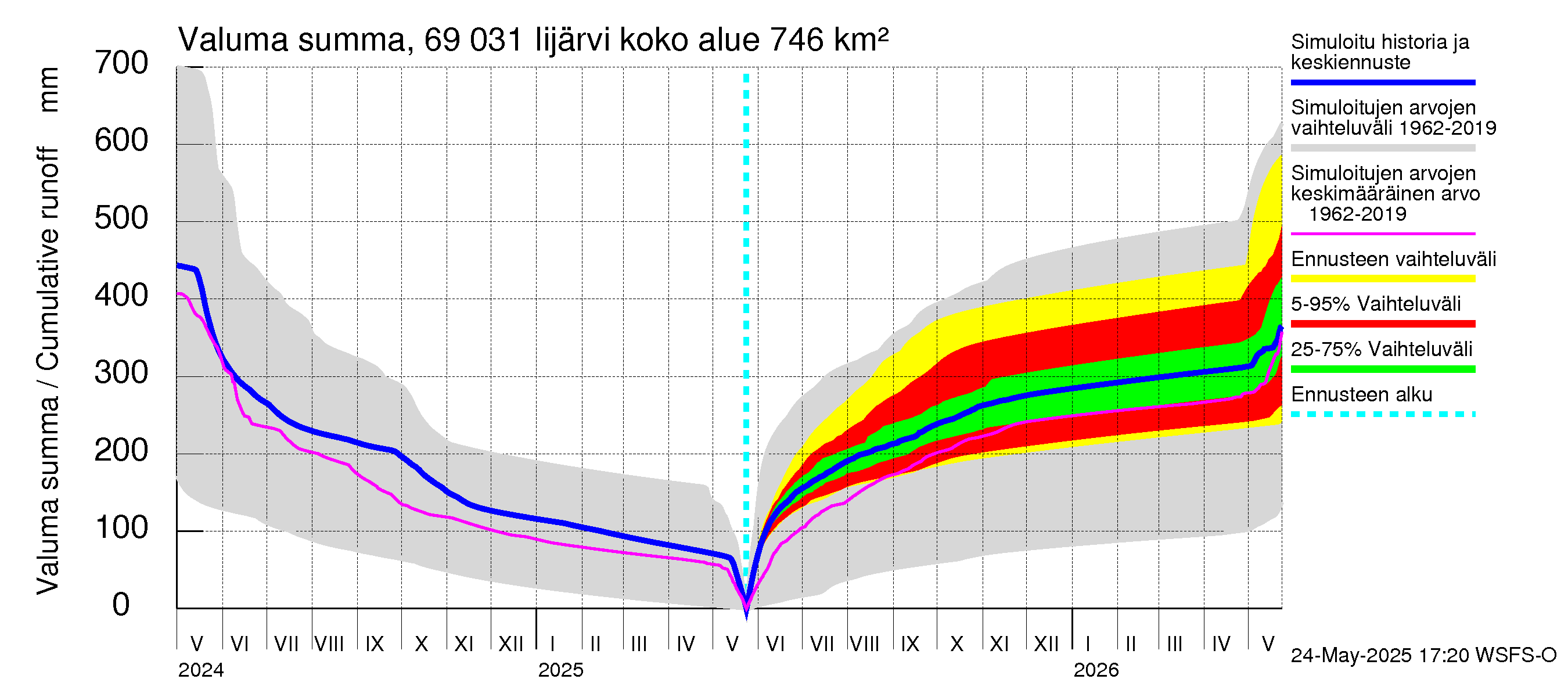 Näätämöjoen vesistöalue - Iijärvi: Valuma - summa