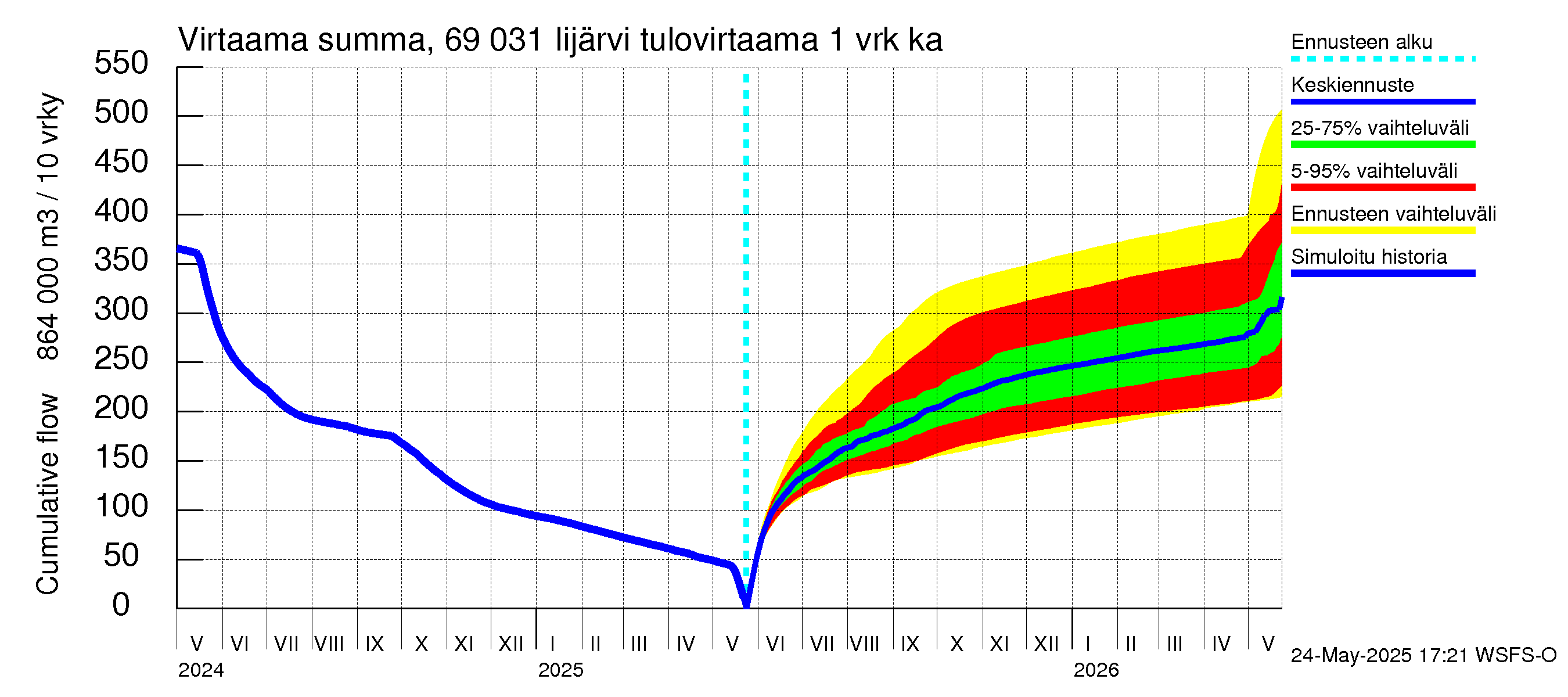 Näätämöjoen vesistöalue - Iijärvi: Tulovirtaama - summa