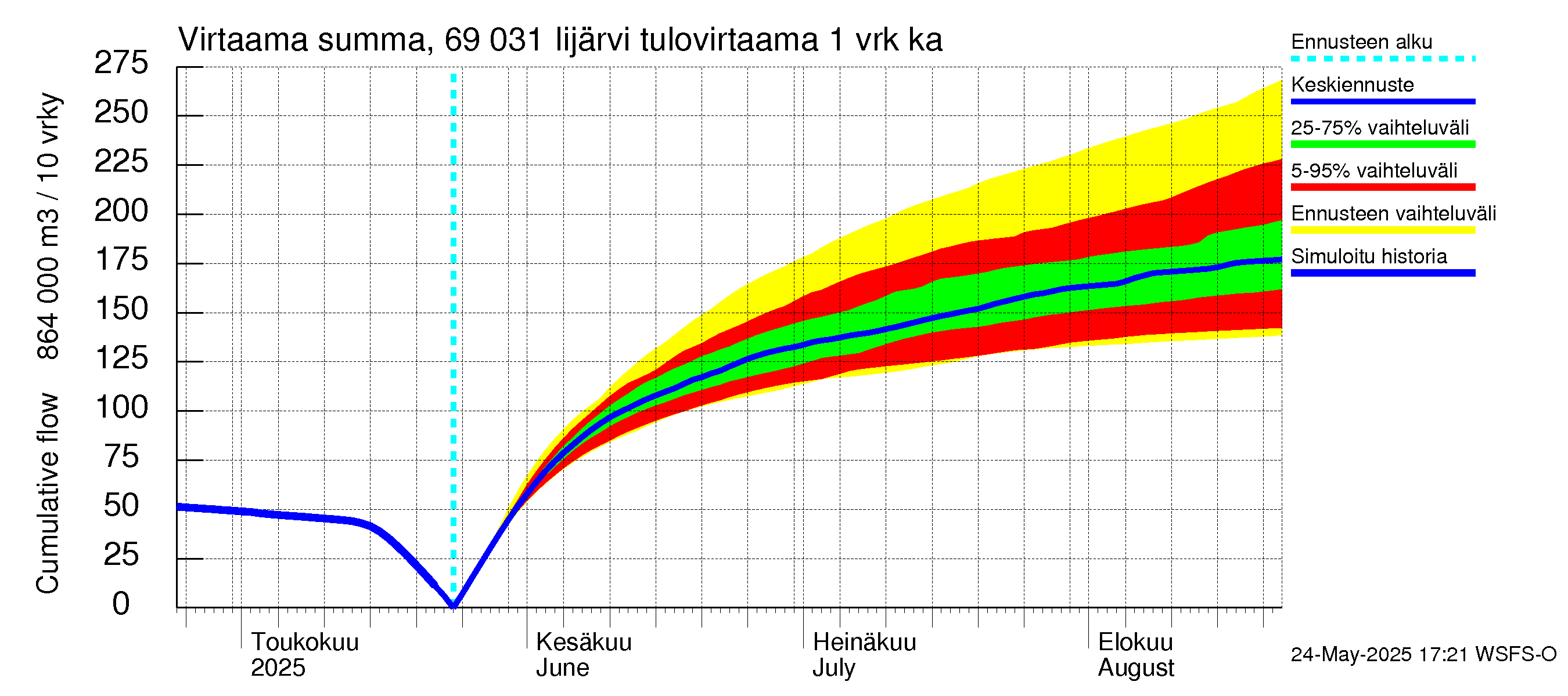 Näätämöjoen vesistöalue - Iijärvi: Tulovirtaama - summa