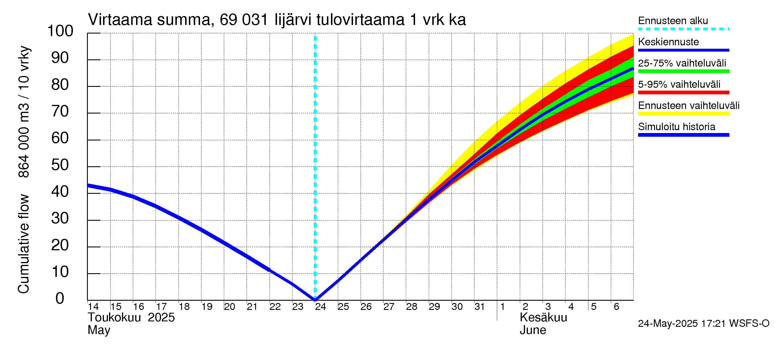 Näätämöjoen vesistöalue - Iijärvi: Tulovirtaama - summa
