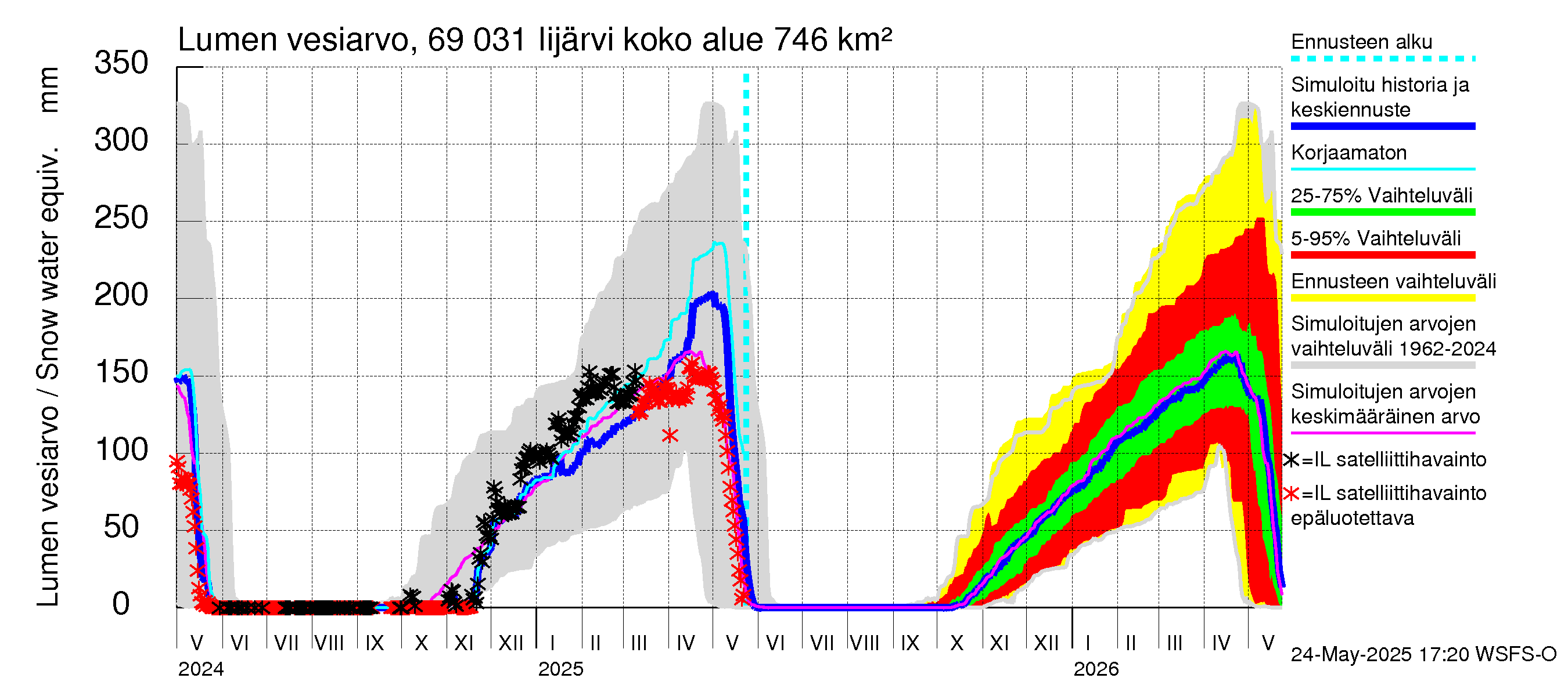 Näätämöjoen vesistöalue - Iijärvi: Lumen vesiarvo