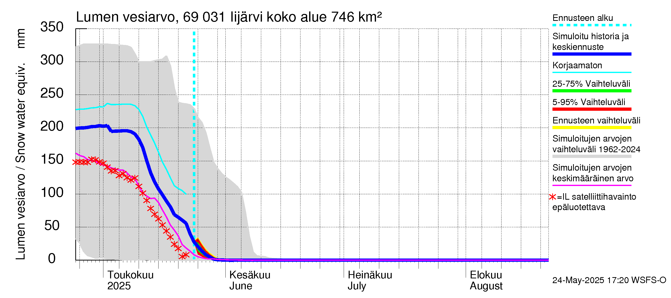 Näätämöjoen vesistöalue - Iijärvi: Lumen vesiarvo