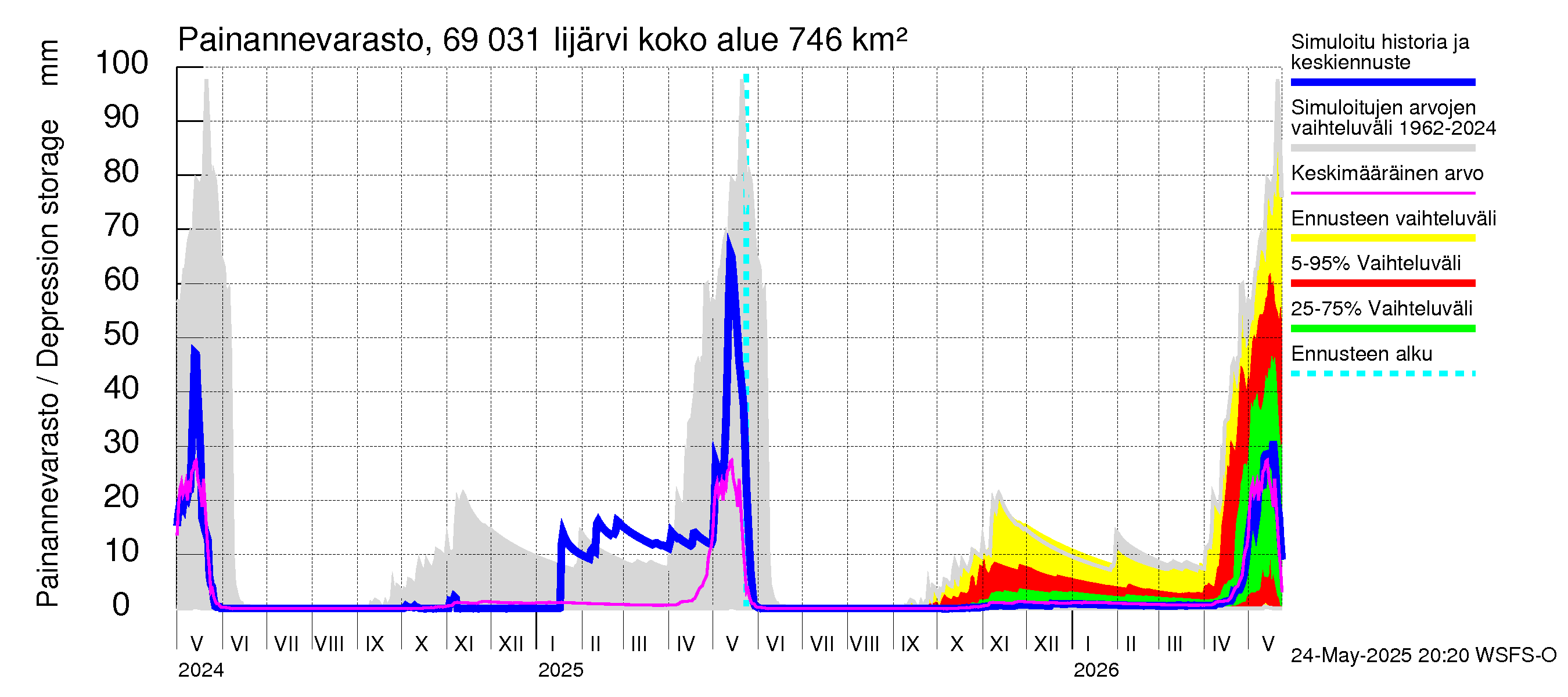Näätämöjoen vesistöalue - Iijärvi: Painannevarasto