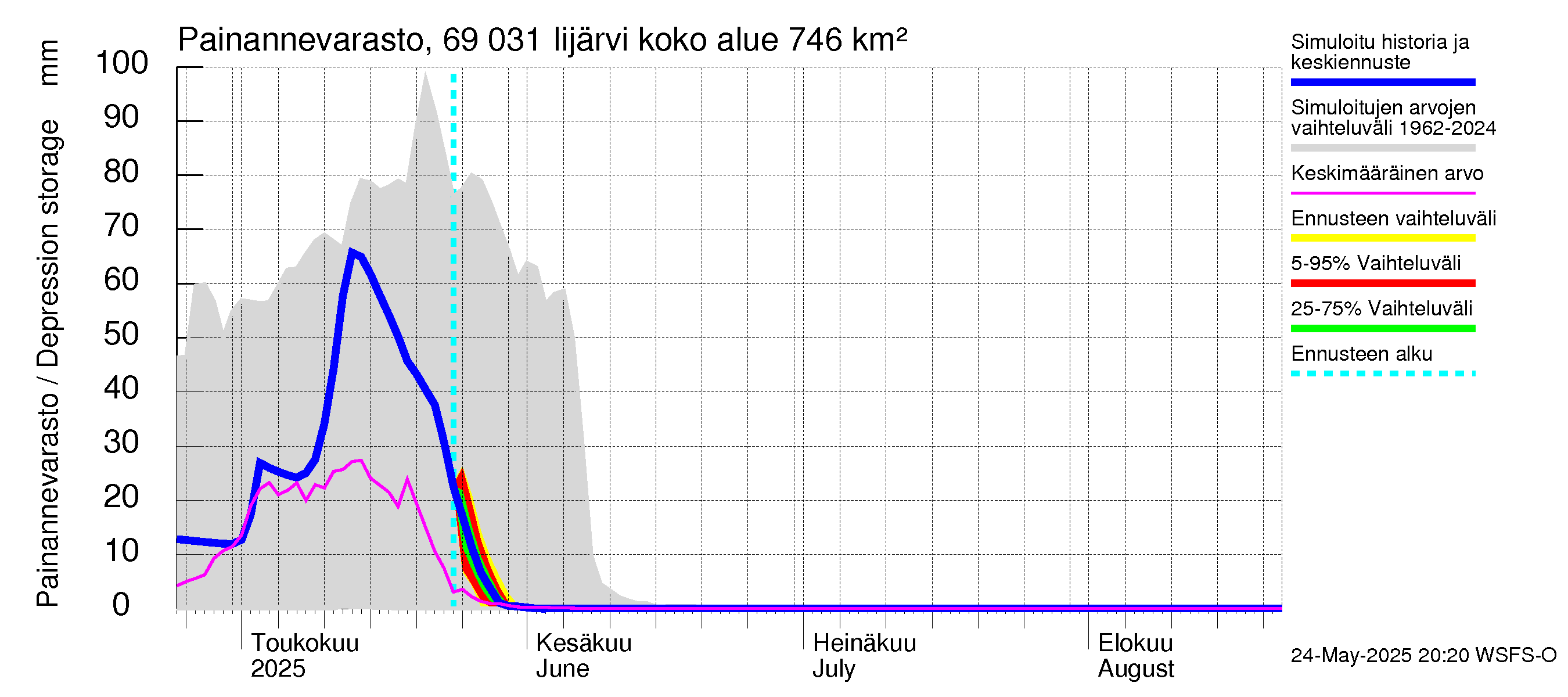 Näätämöjoen vesistöalue - Iijärvi: Painannevarasto